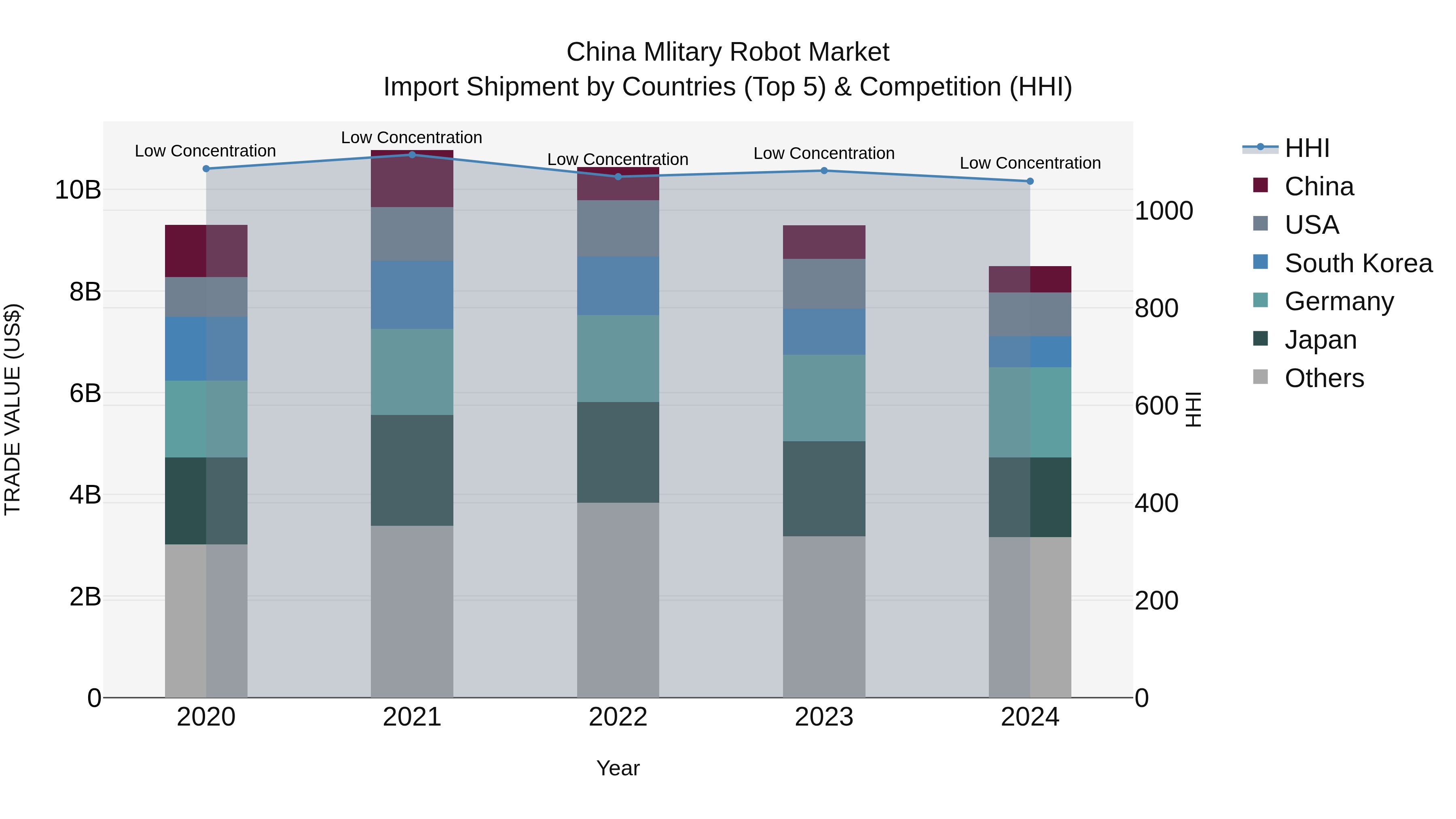 China Mlitary Robot Market Top 5 Importing Countries and Market Competition (HHI) Analysis