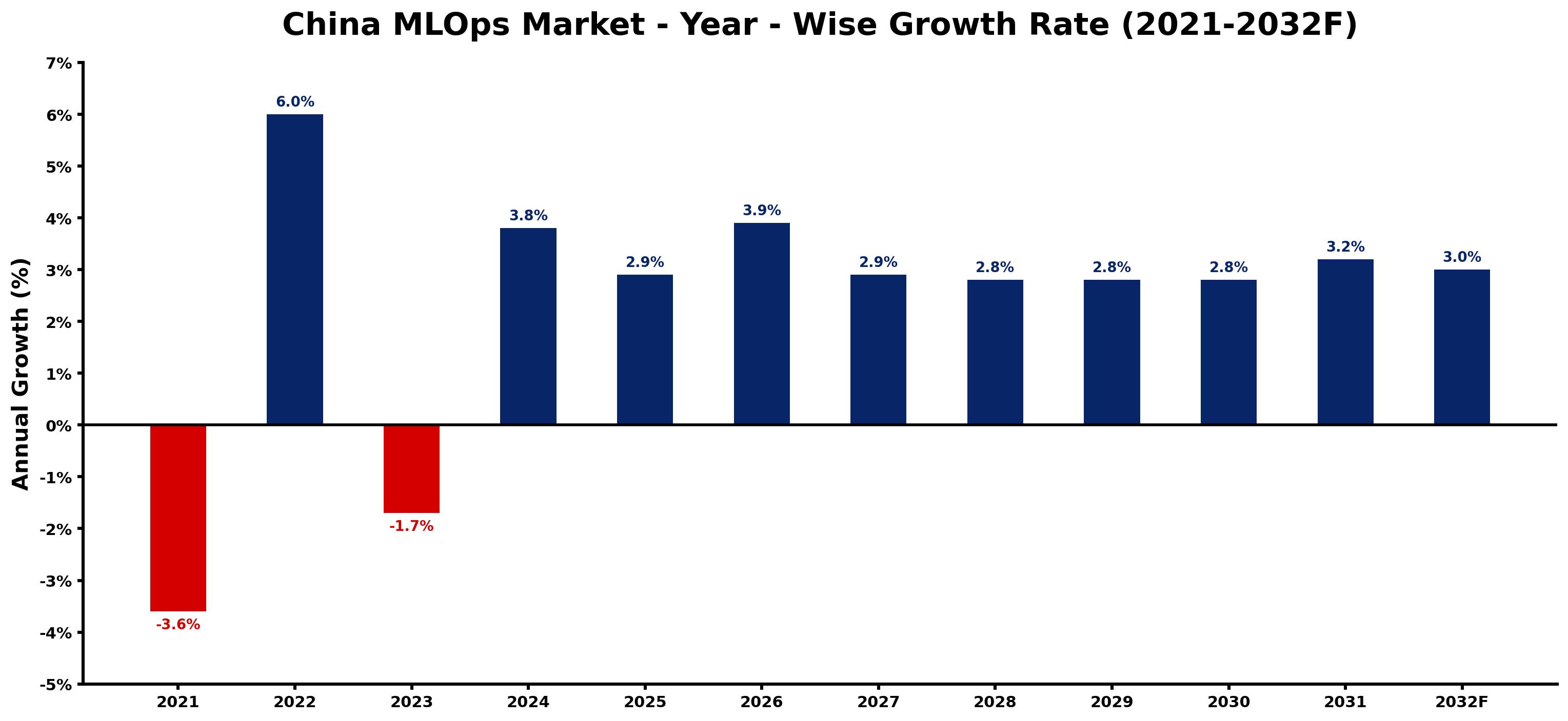 China MLOps Market Year-wise Growth Rate and Key Drivers