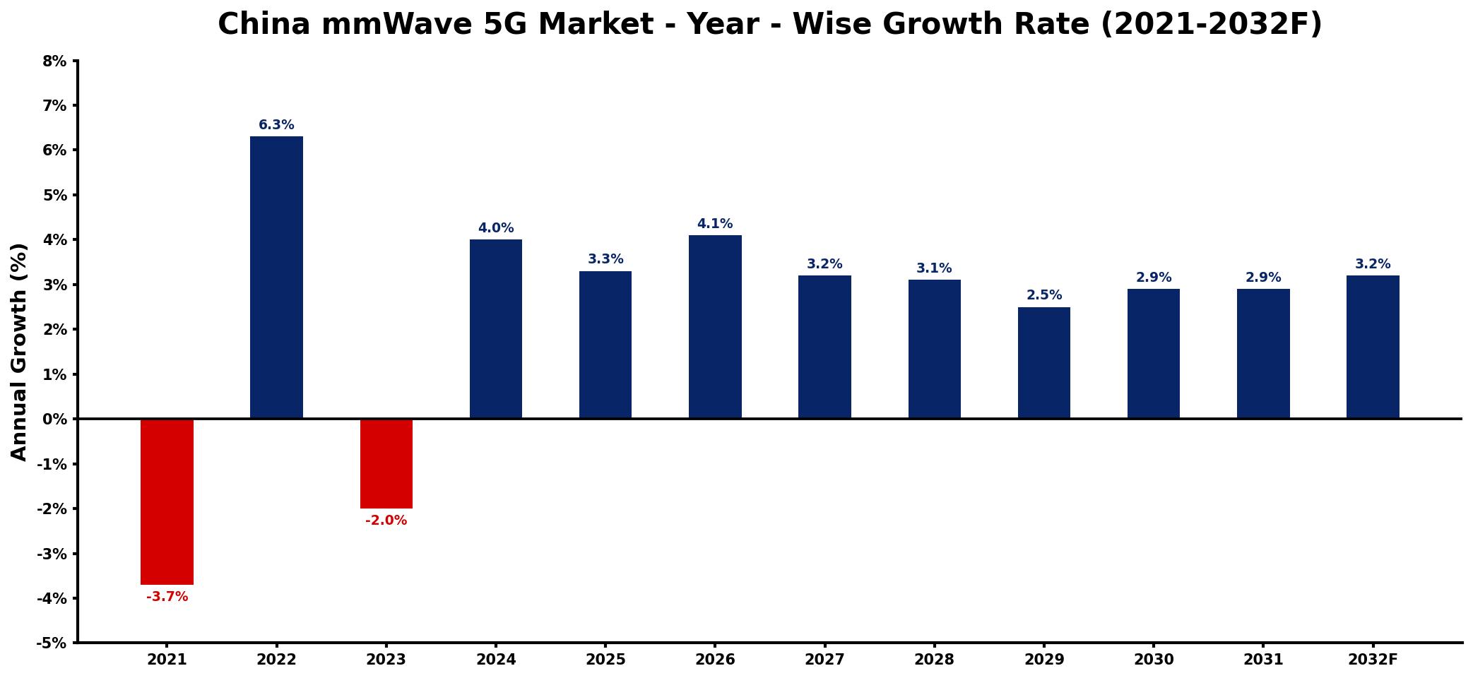 China mmWave 5G Market Year-wise Growth Rate and Key Drivers