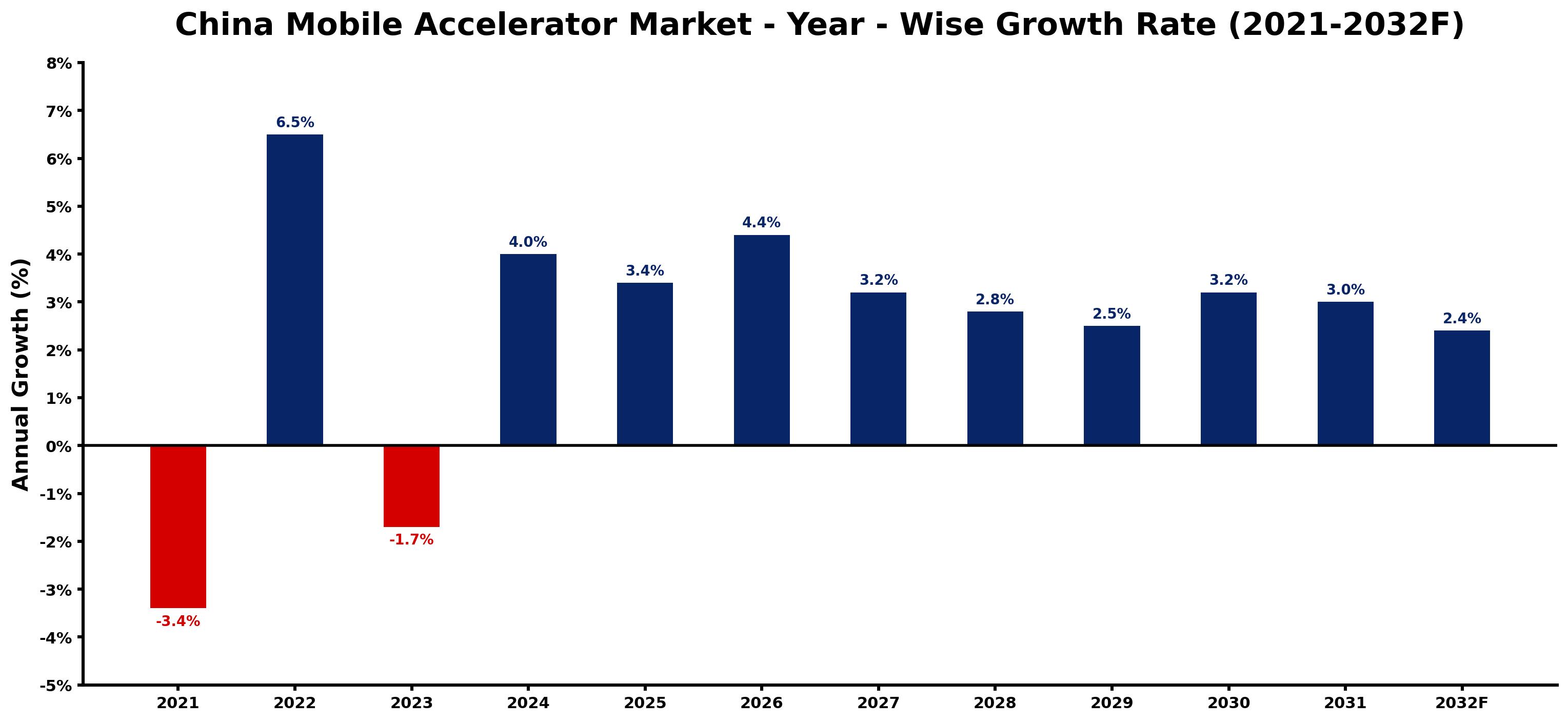 China Mobile Accelerator Market Year-wise Growth Rate and Key Drivers