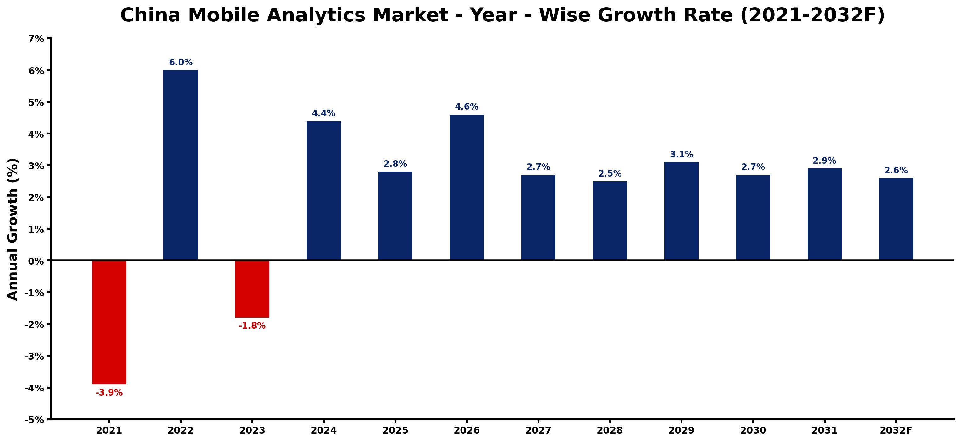 China Mobile Analytics Market Year-wise Growth Rate and Key Drivers