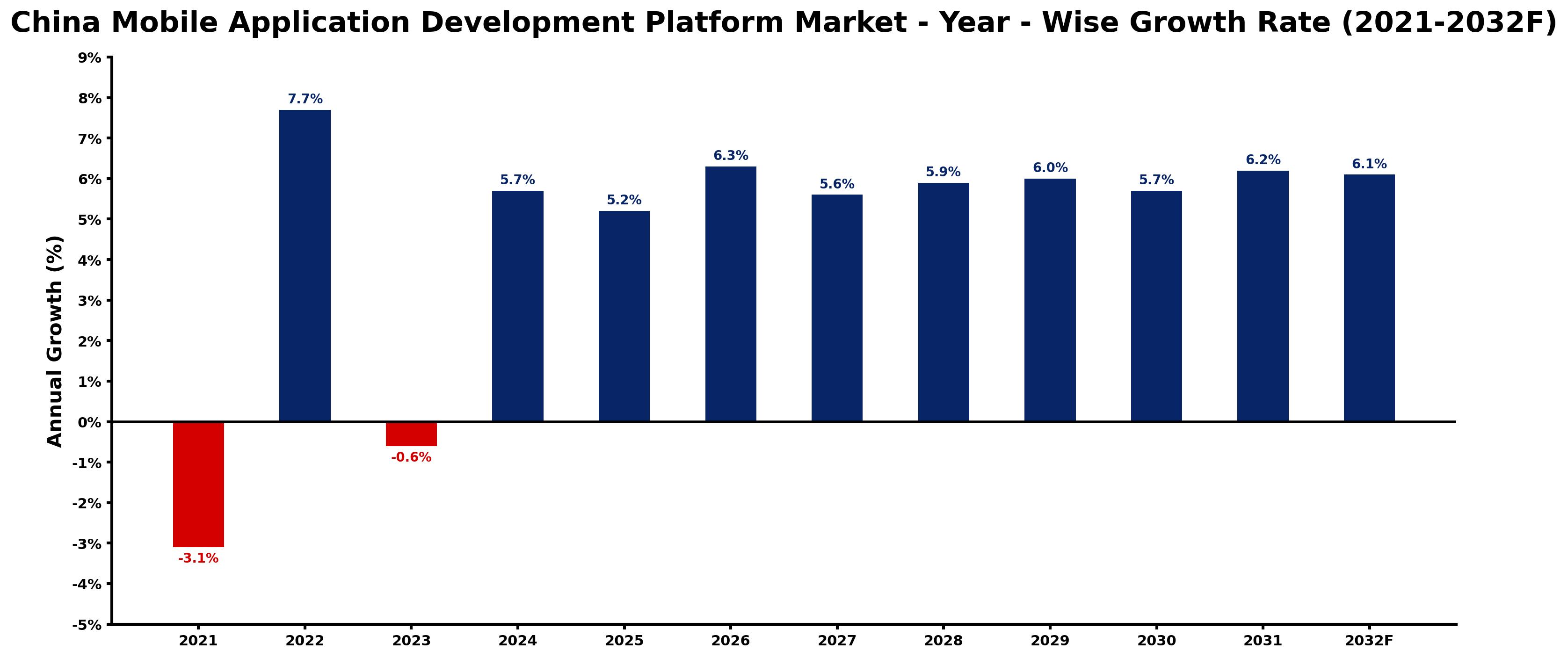 China Mobile Application Development Platform Market Year-wise Growth Rate and Key Drivers