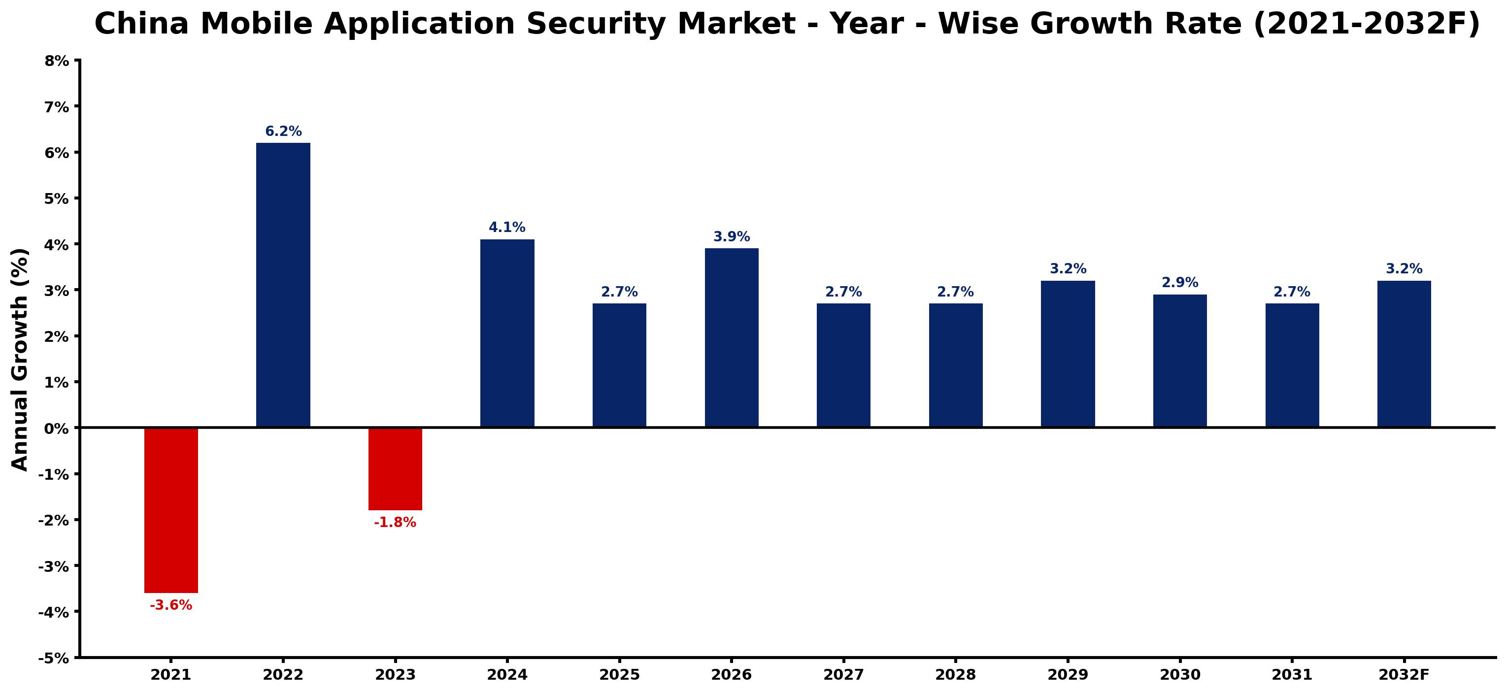 China Mobile Application Security Market Year-wise Growth Rate and Key Drivers