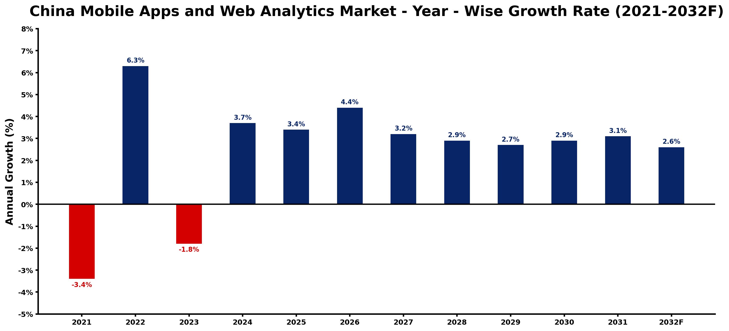 China Mobile Apps and Web Analytics Market Year-wise Growth Rate and Key Drivers