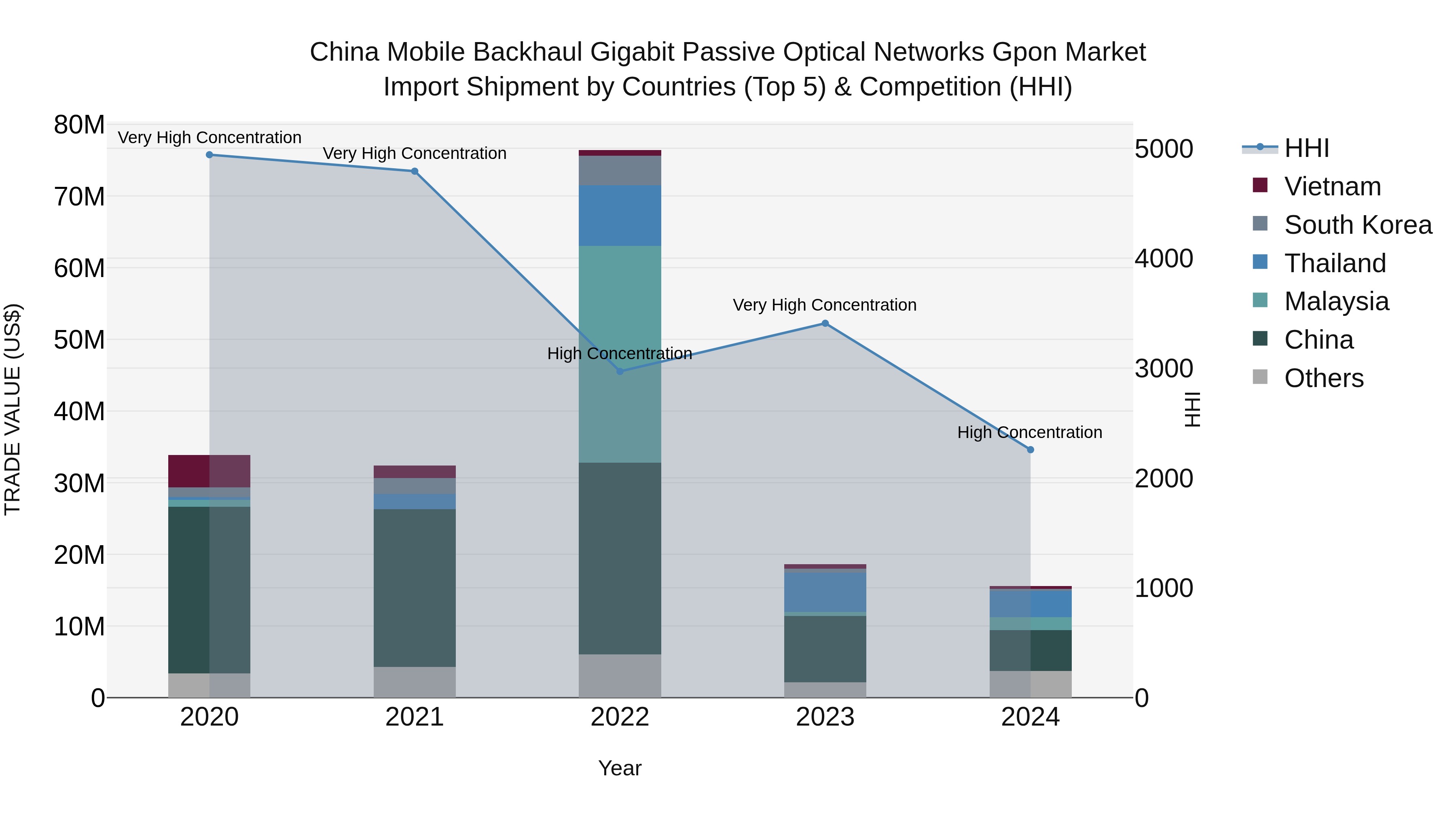 China Mobile Backhaul Gigabit Passive Optical Networks Gpon Market Top 5 Importing Countries and Market Competition (HHI) Analysis