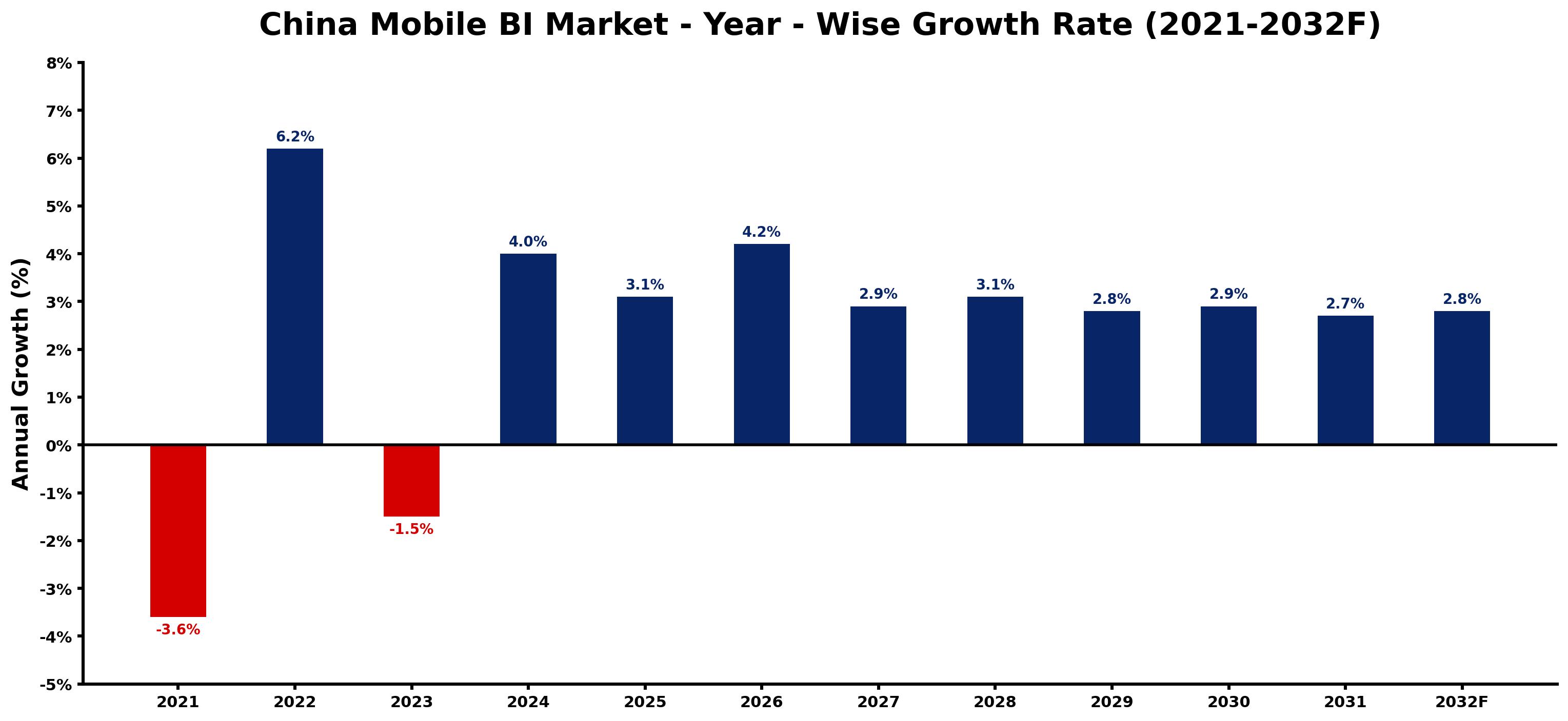 China Mobile BI Market Year-wise Growth Rate and Key Drivers