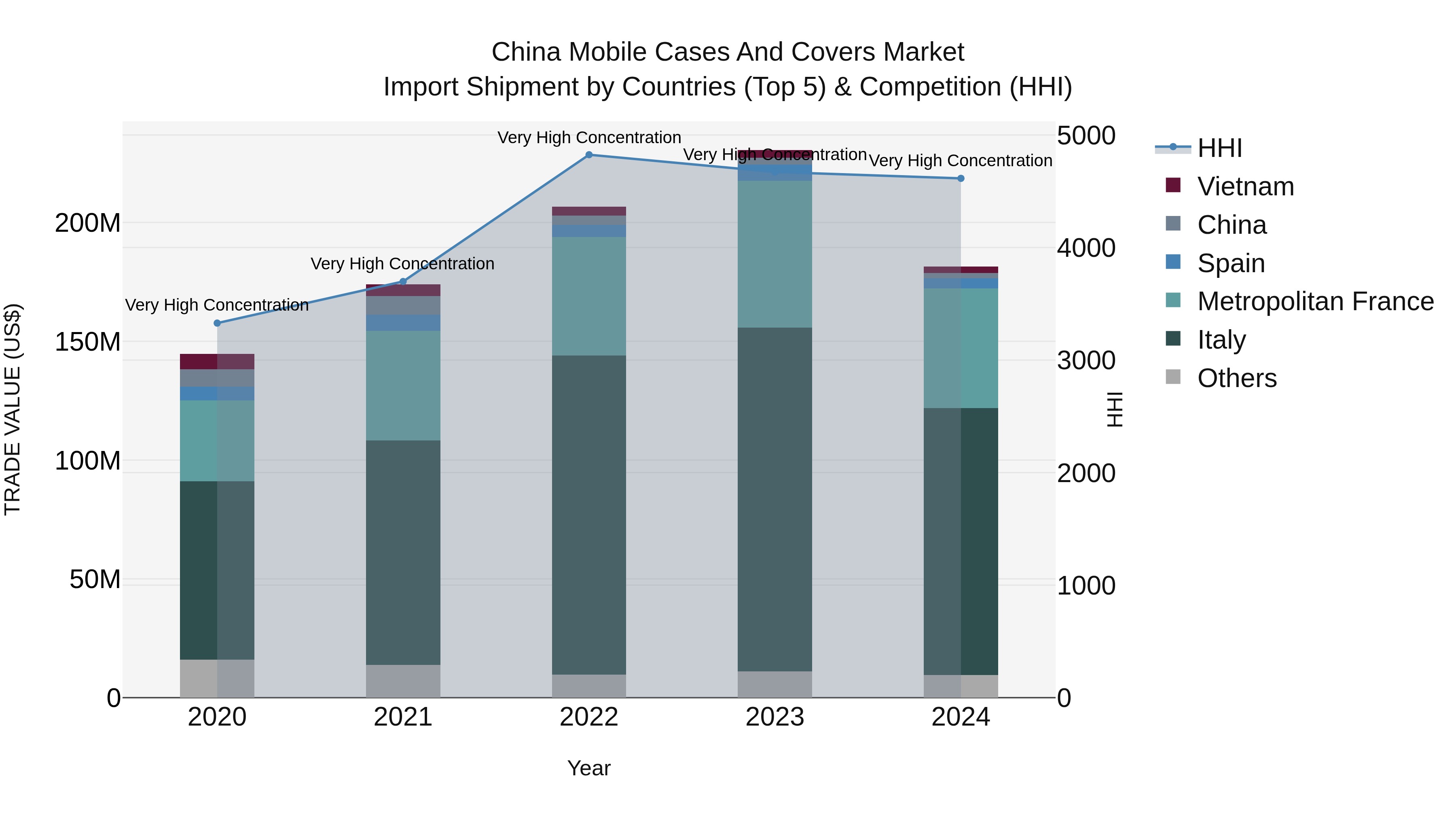 China Mobile Cases and Covers Market Top 5 Importing Countries and Market Competition (HHI) Analysis