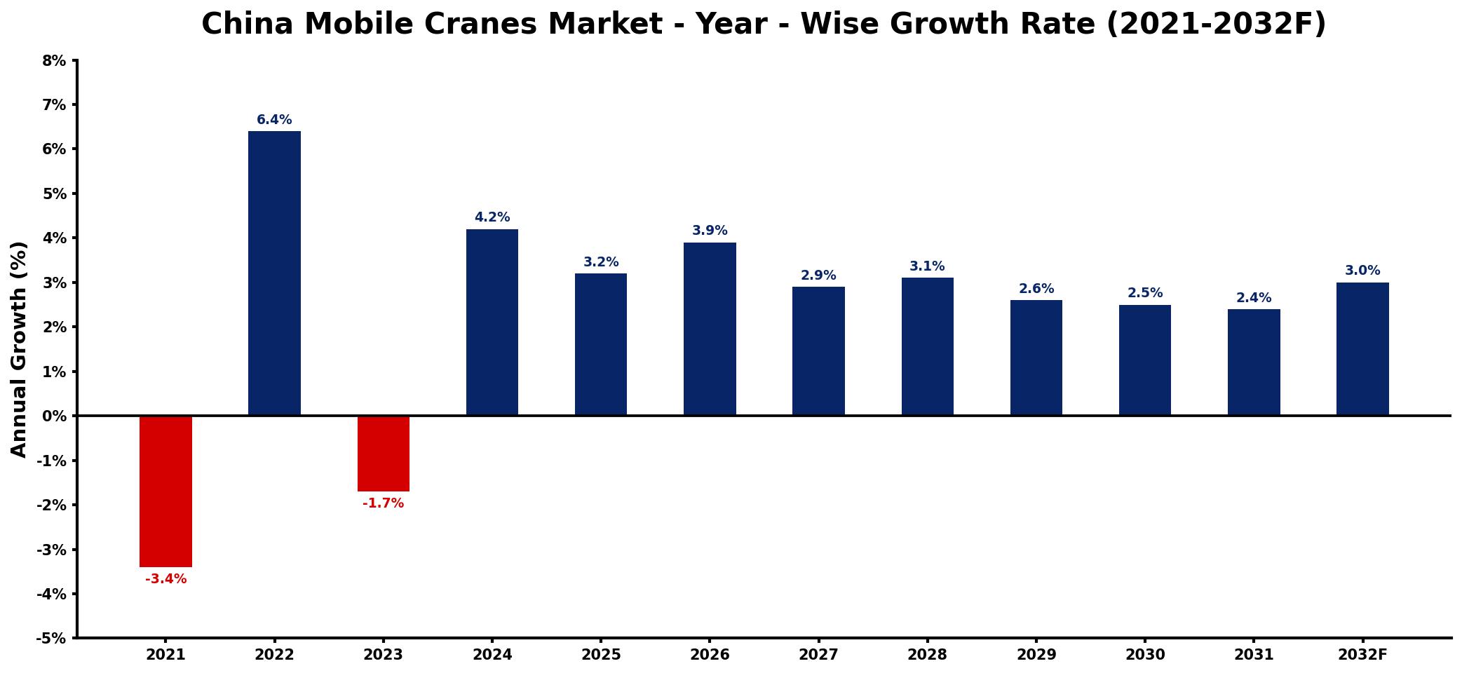 China Mobile Cranes Market Year-wise Growth Rate and Key Drivers