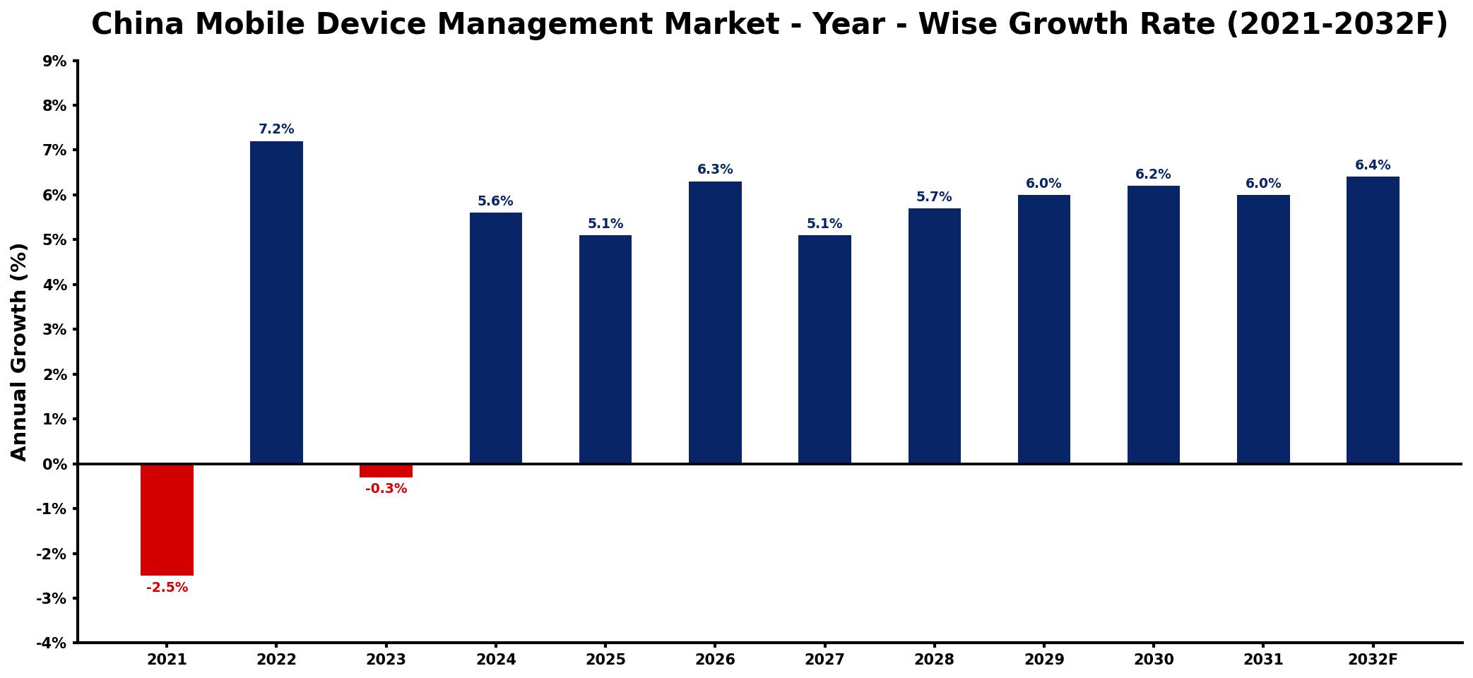 China Mobile Device Management Market Year-wise Growth Rate and Key Drivers