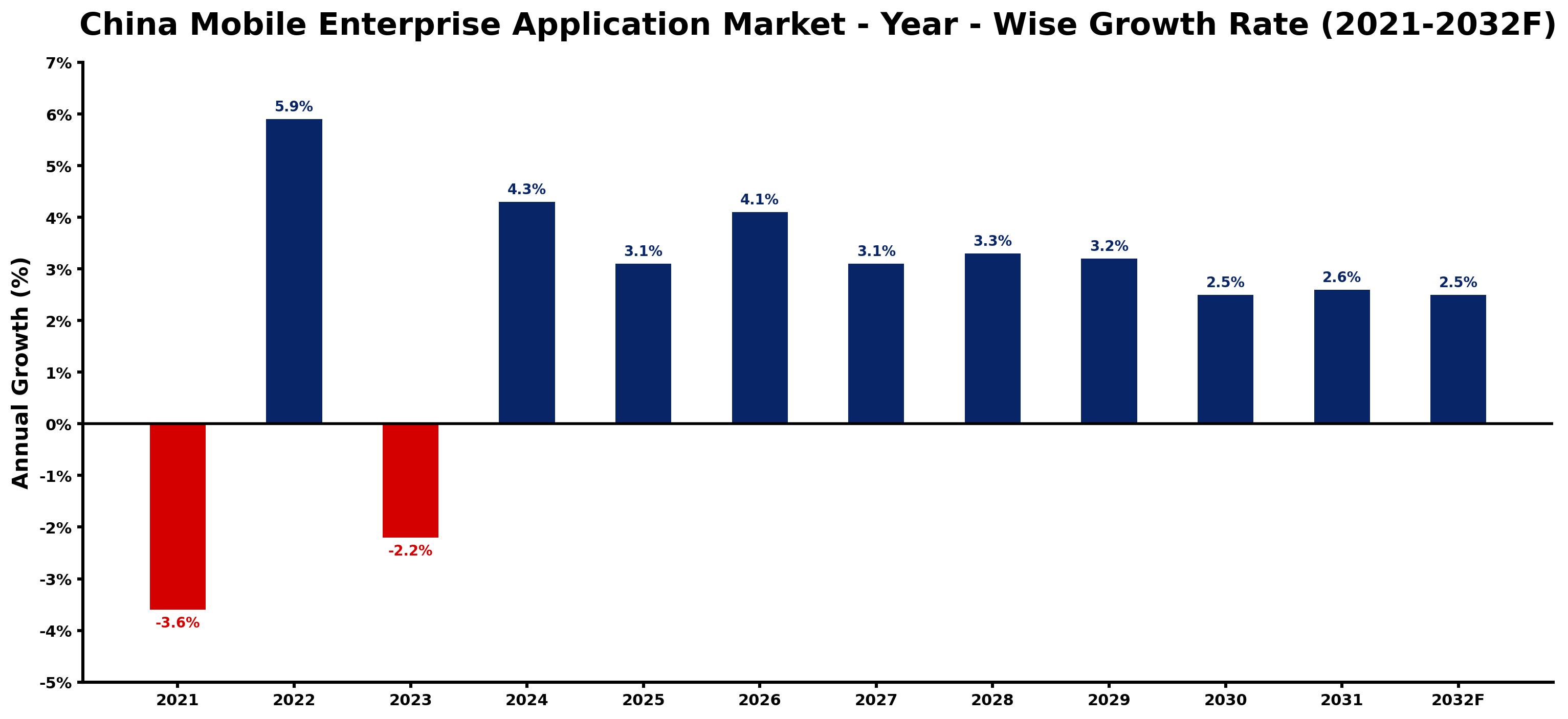 China Mobile Enterprise Application Market Year-wise Growth Rate and Key Drivers