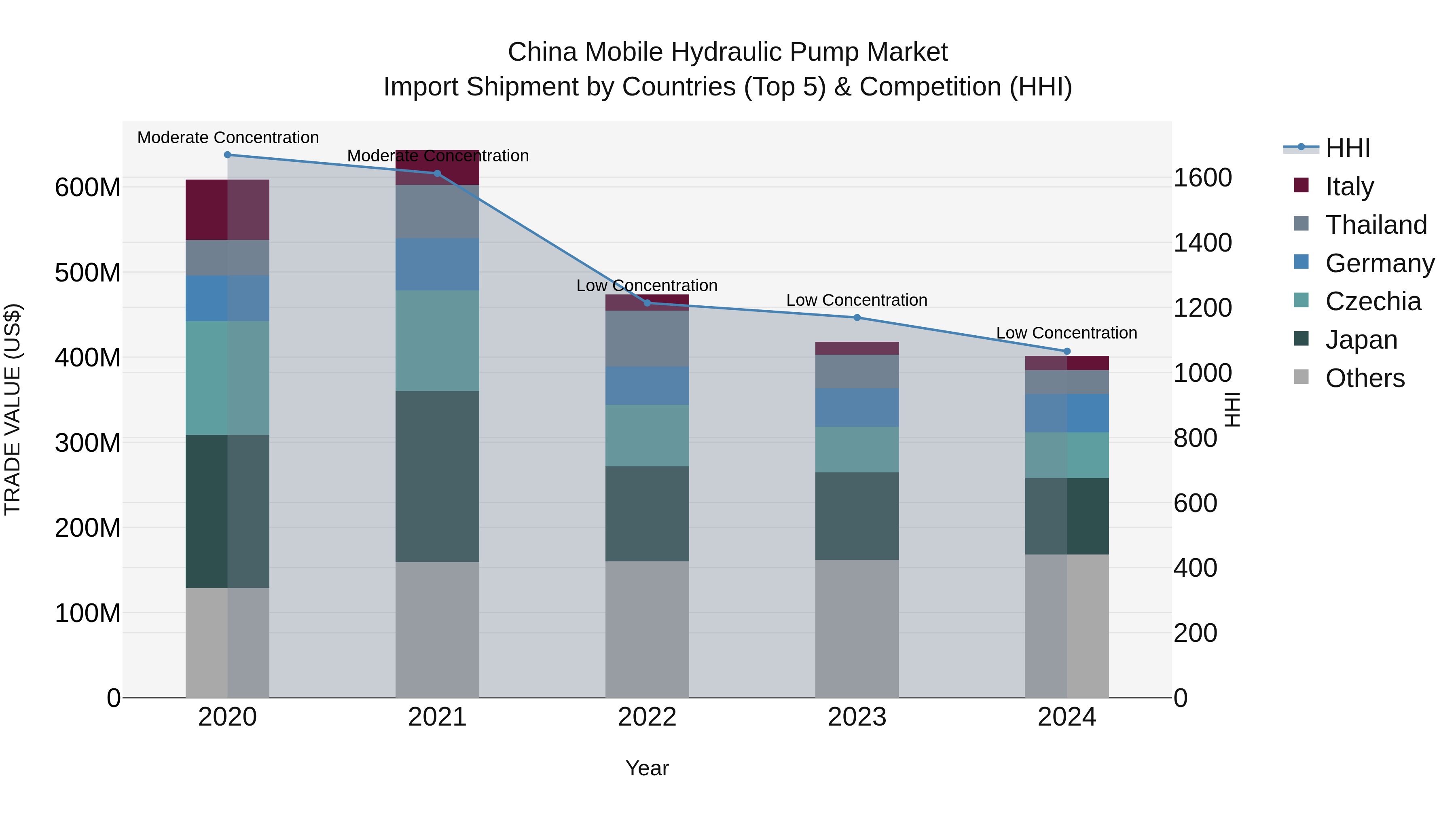 China Mobile Hydraulic Pump Market Top 5 Importing Countries and Market Competition (HHI) Analysis