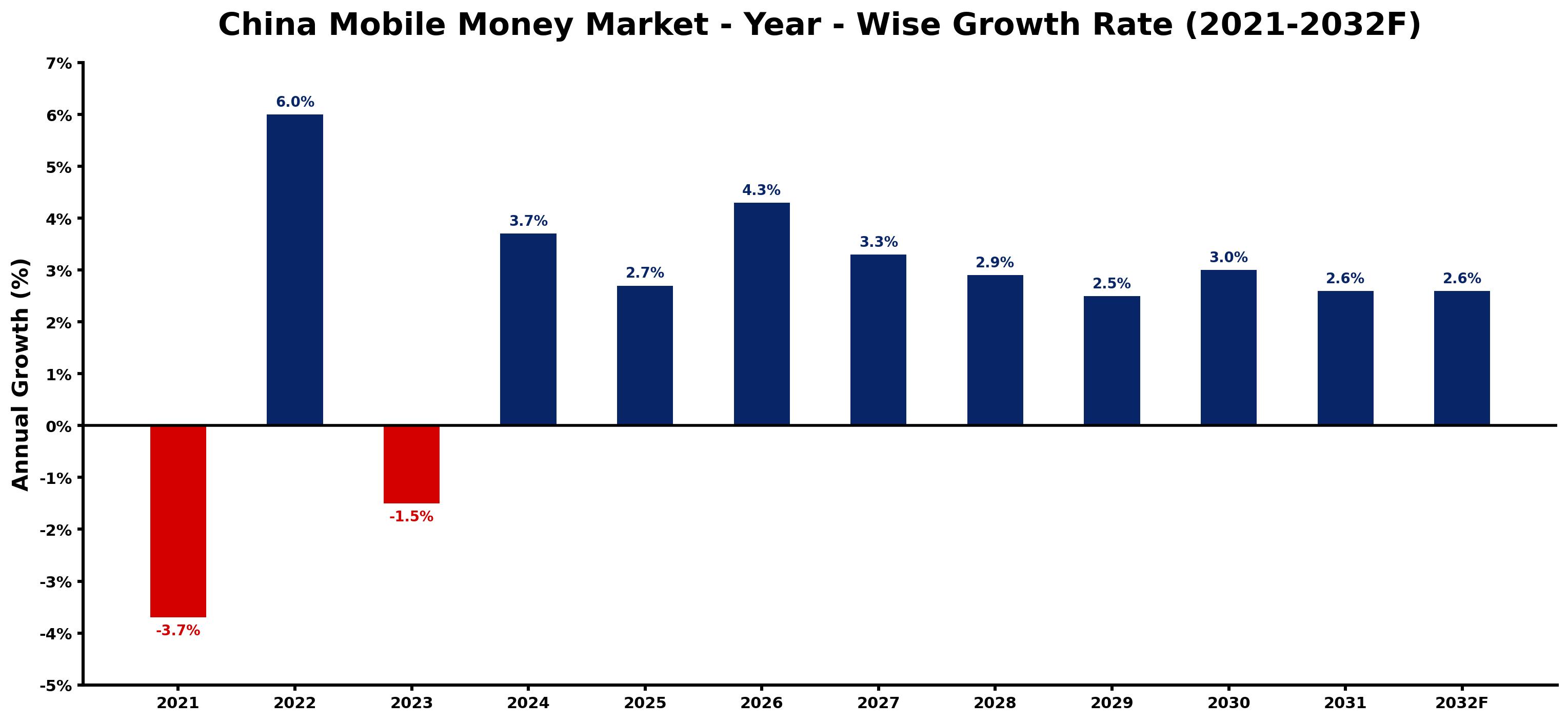 China Mobile Money Market Year-wise Growth Rate and Key Drivers