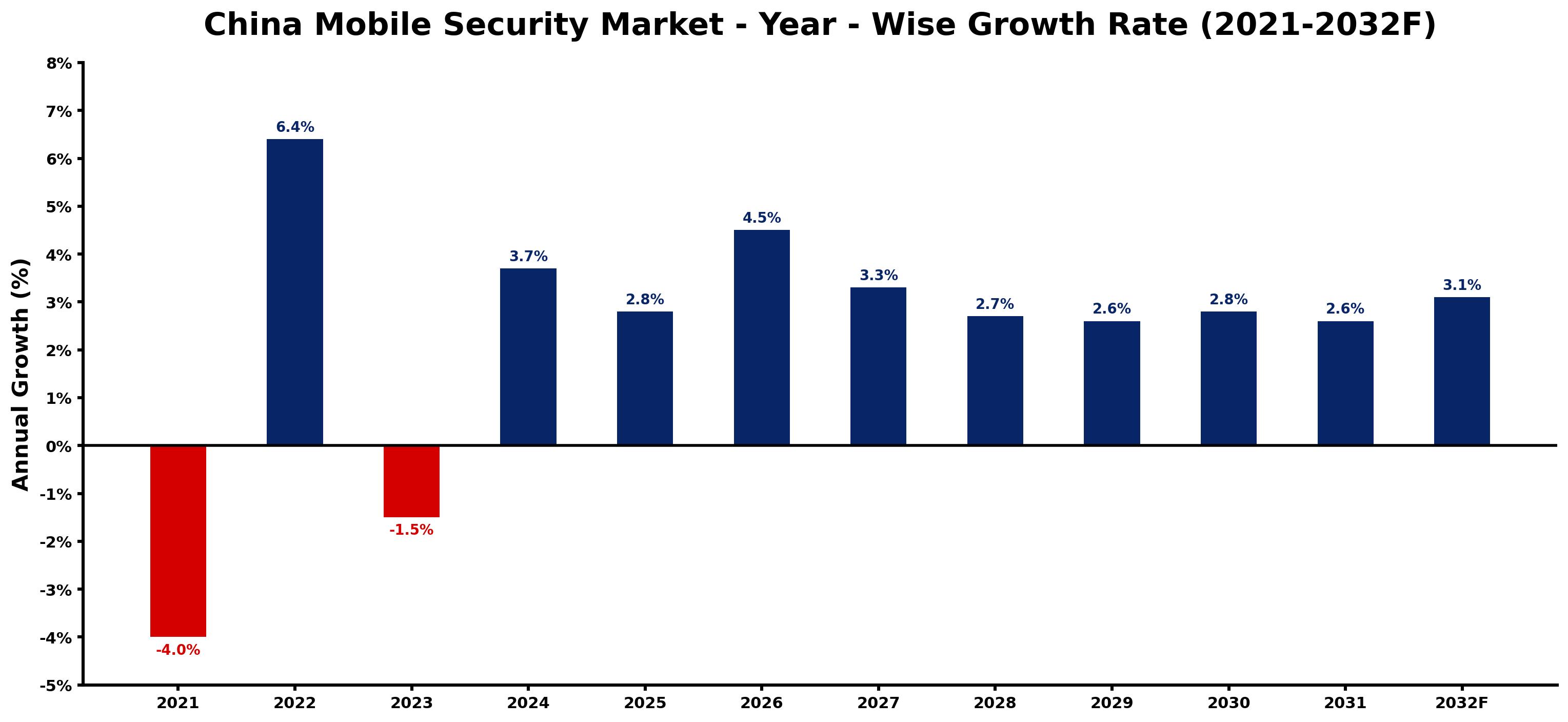 China Mobile Security Market Year-wise Growth Rate and Key Drivers