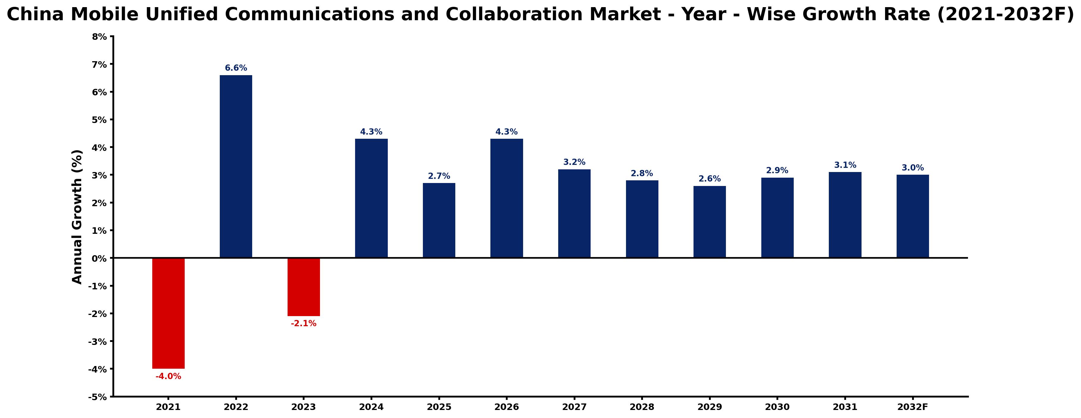 China Mobile Unified Communications and Collaboration Market Year-wise Growth Rate and Key Drivers