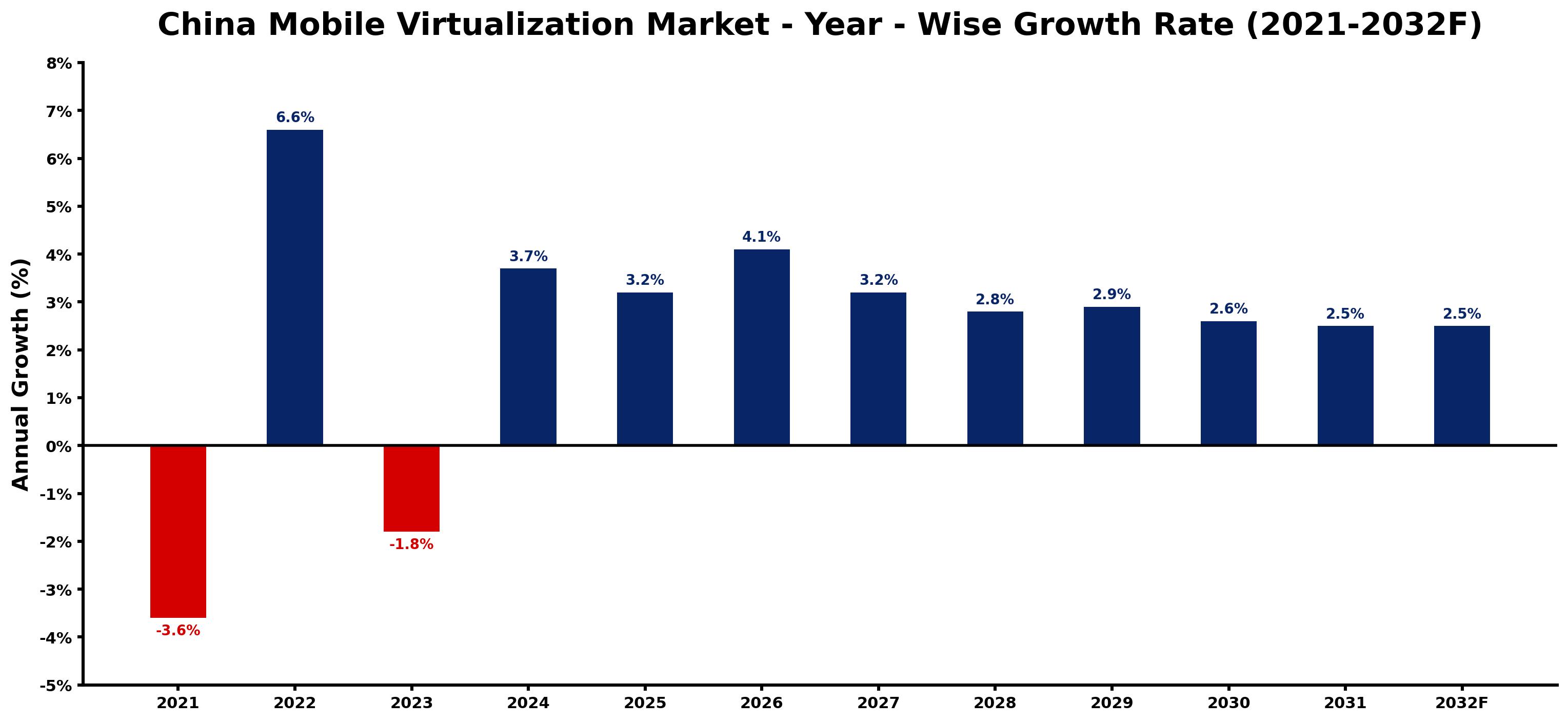 China Mobile Virtualization Market Year-wise Growth Rate and Key Drivers