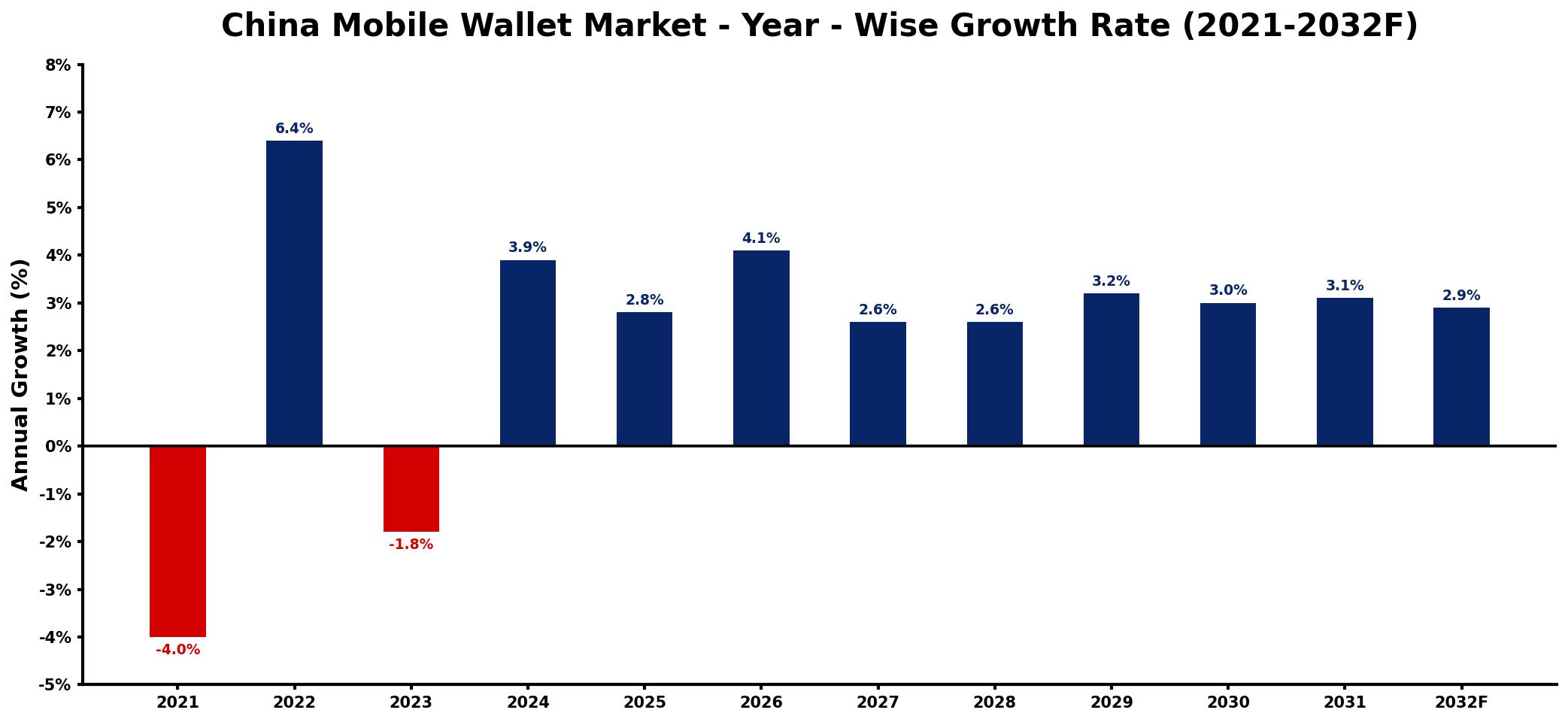 China Mobile Wallet Market Year-wise Growth Rate and Key Drivers