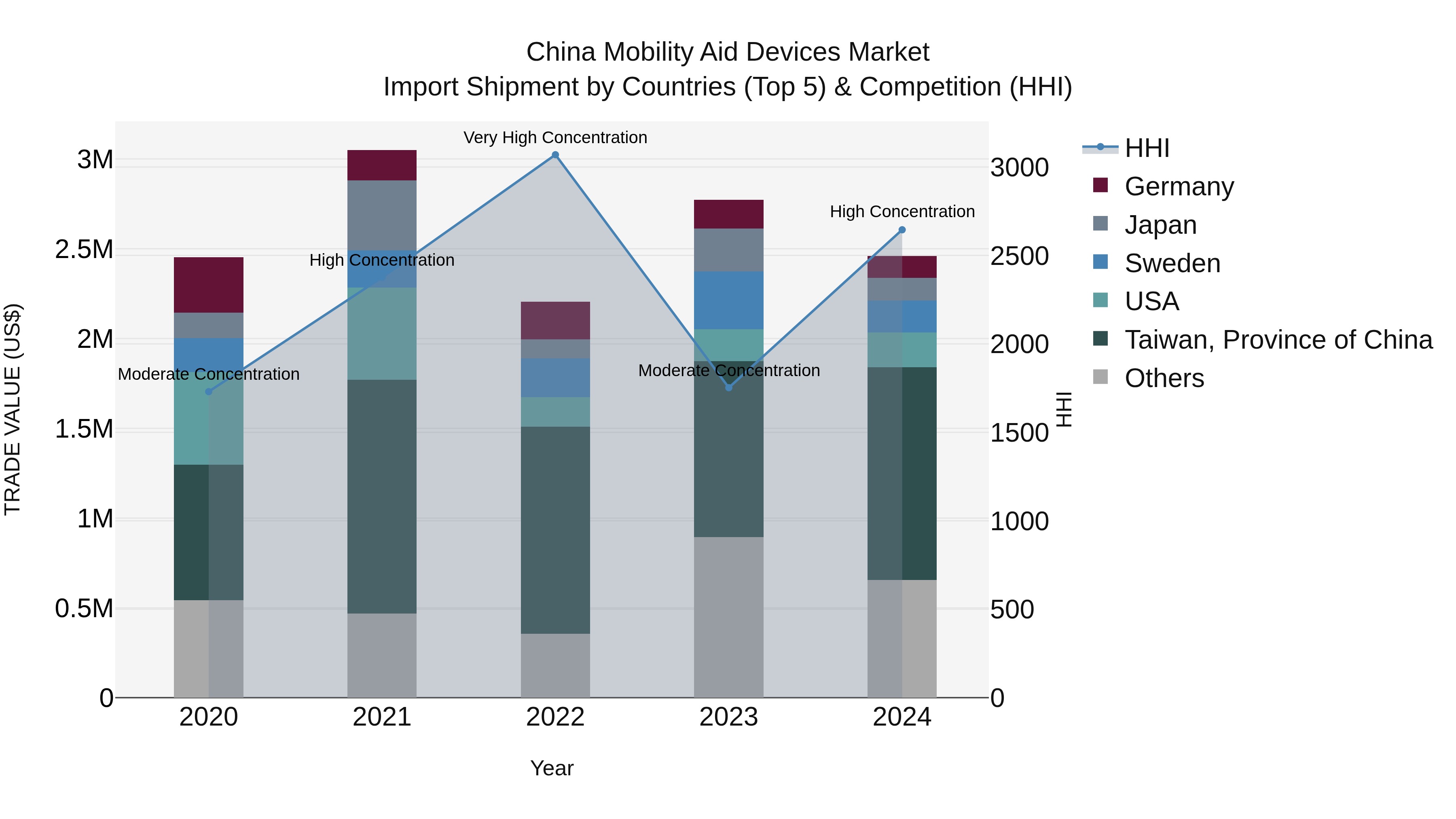 China Mobility Aid Devices Market Top 5 Importing Countries and Market Competition (HHI) Analysis