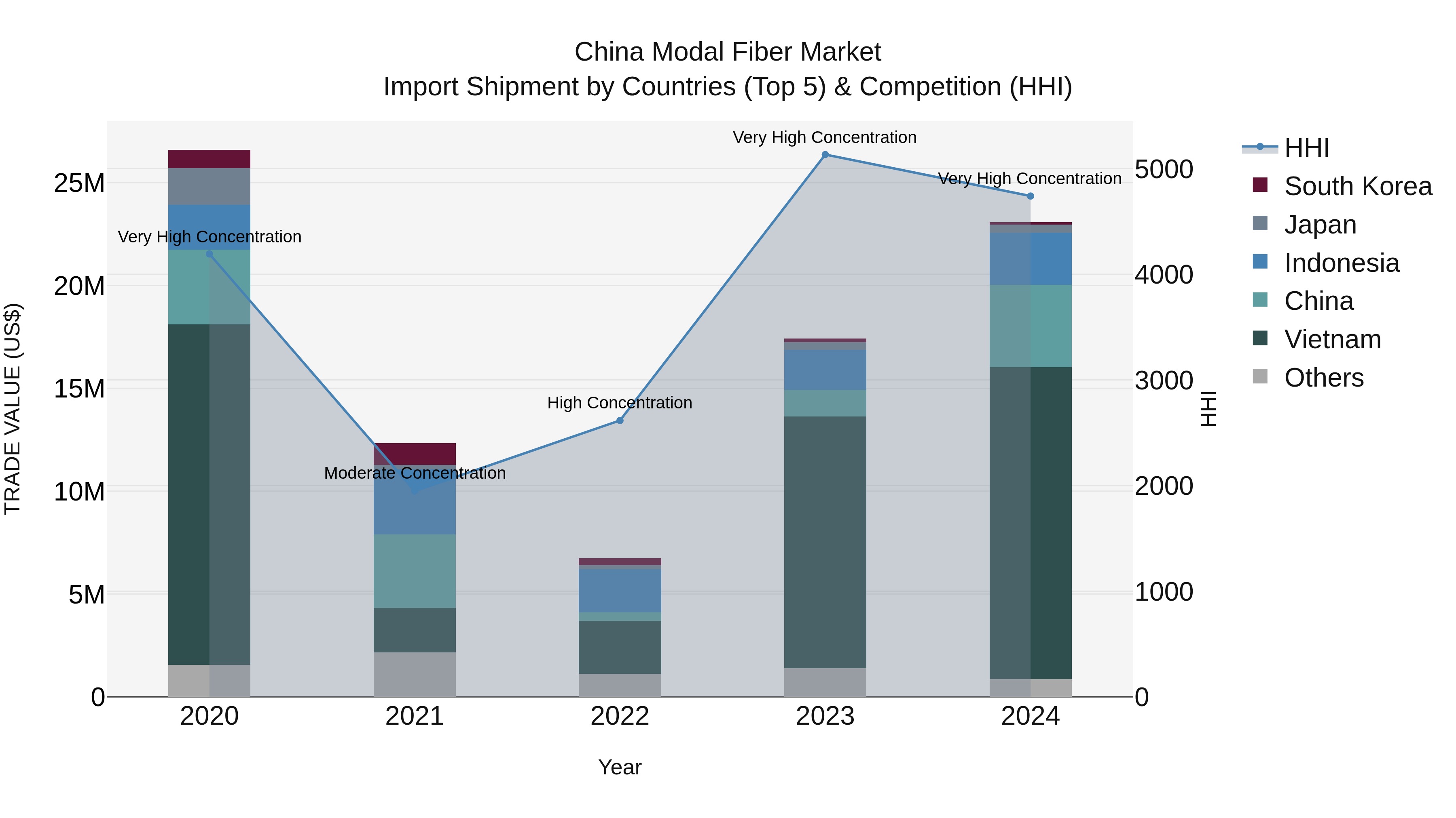 China Modal Fiber Market Top 5 Importing Countries and Market Competition (HHI) Analysis