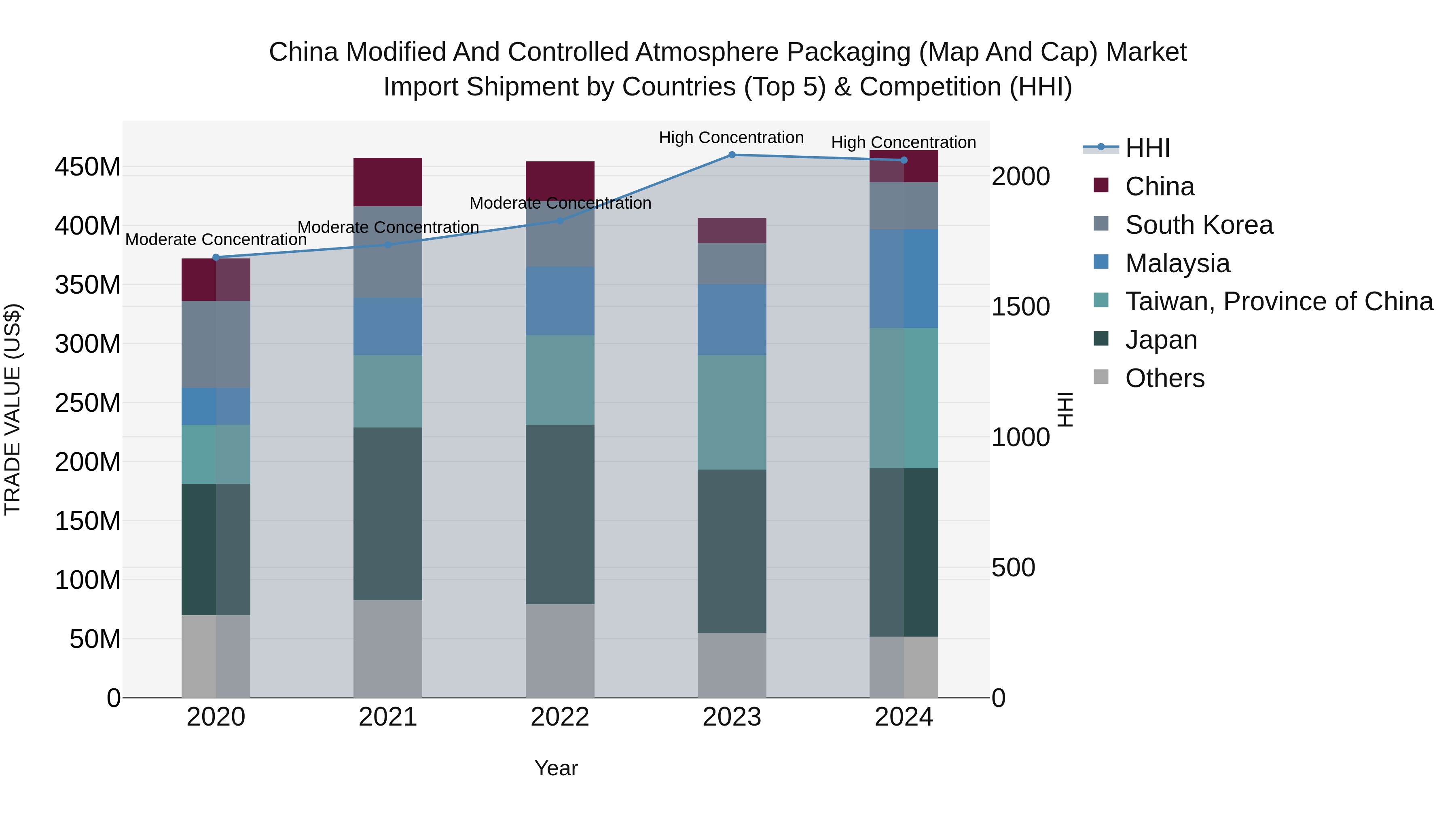 China Modified and Controlled Atmosphere Packaging (Map and Cap) Market Top 5 Importing Countries and Market Competition (HHI) Analysis