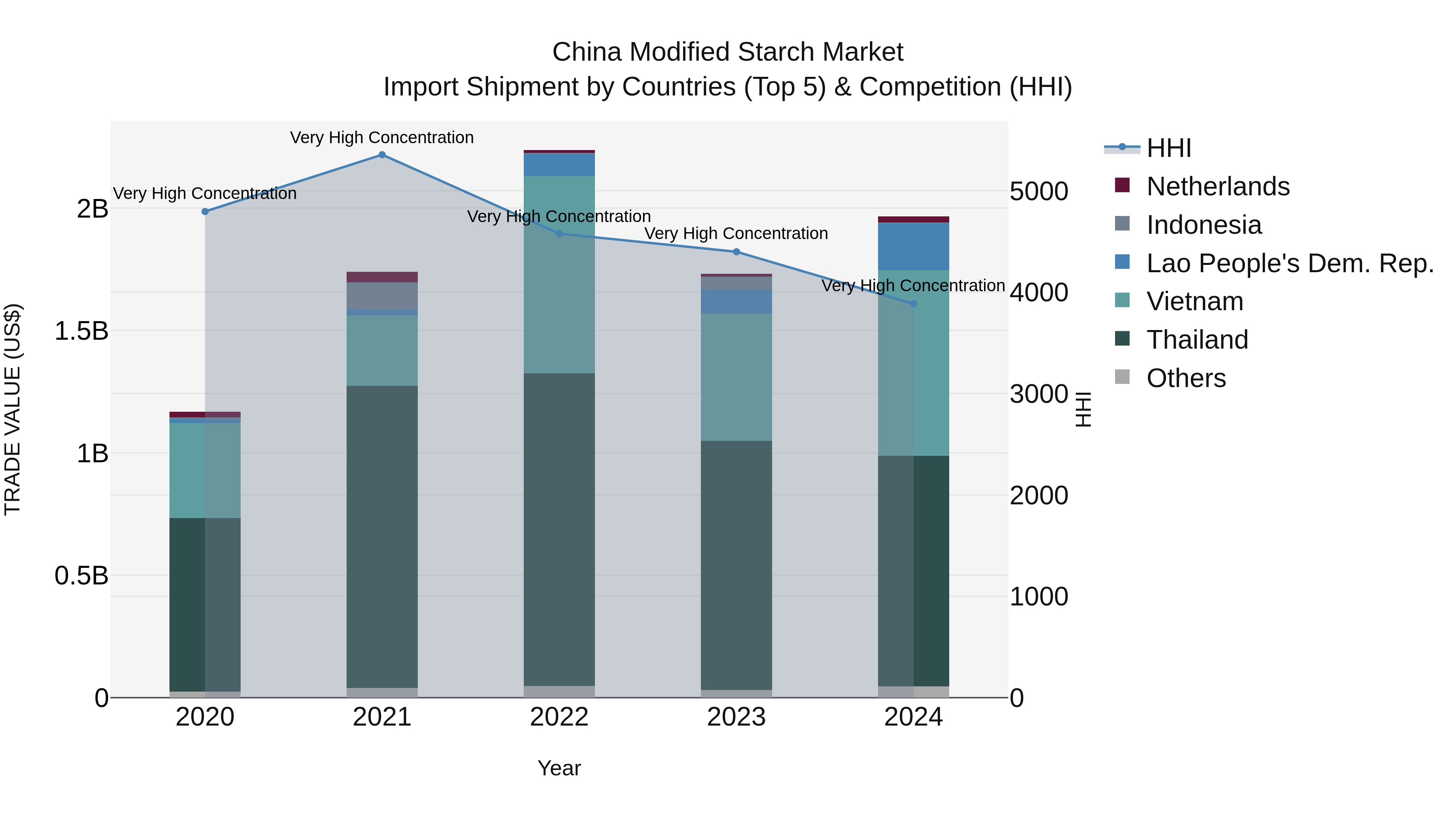China Modified Starch Market Top 5 Importing Countries and Market Competition (HHI) Analysis