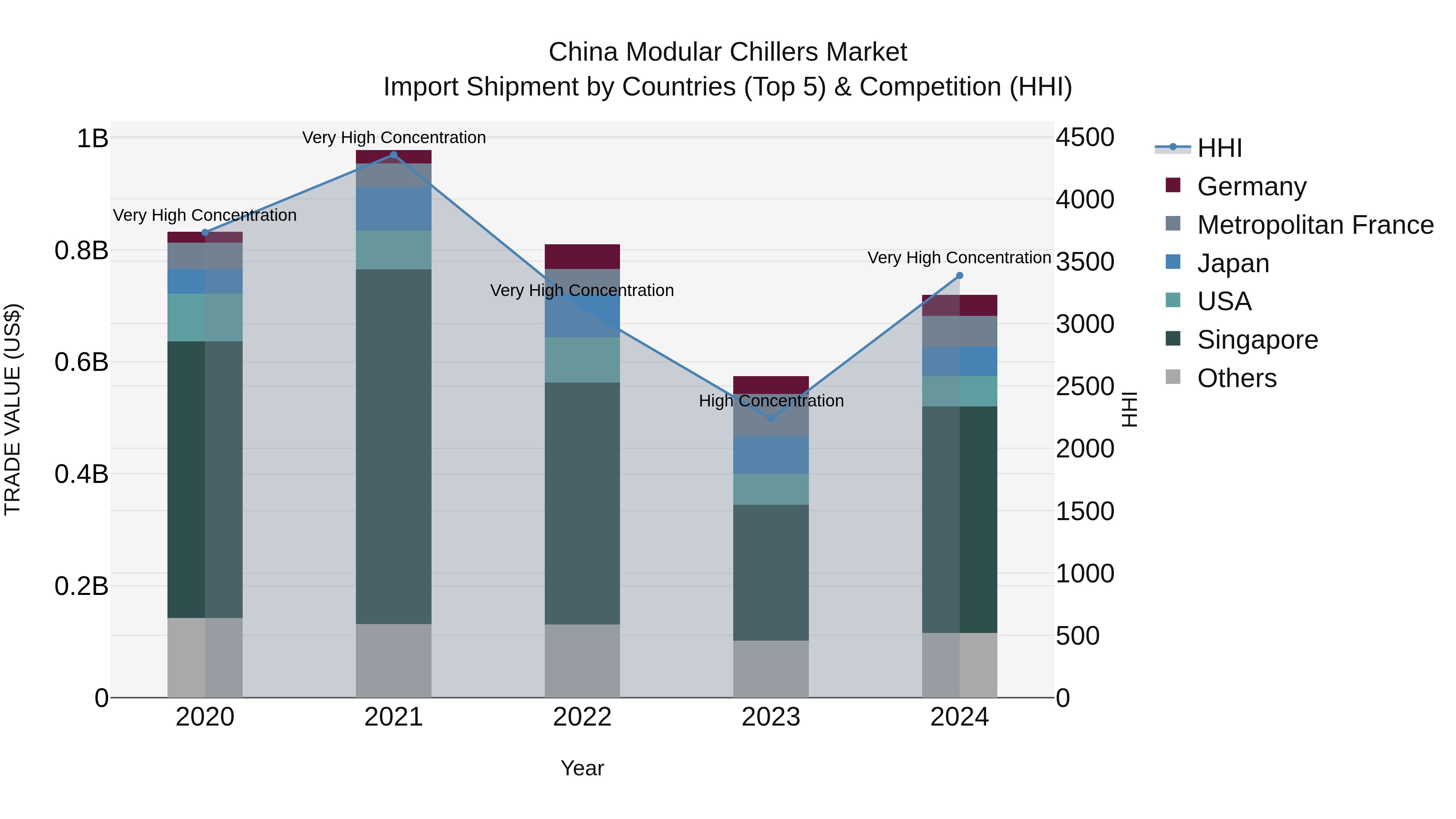 China Modular Chillers Market Top 5 Importing Countries and Market Competition (HHI) Analysis