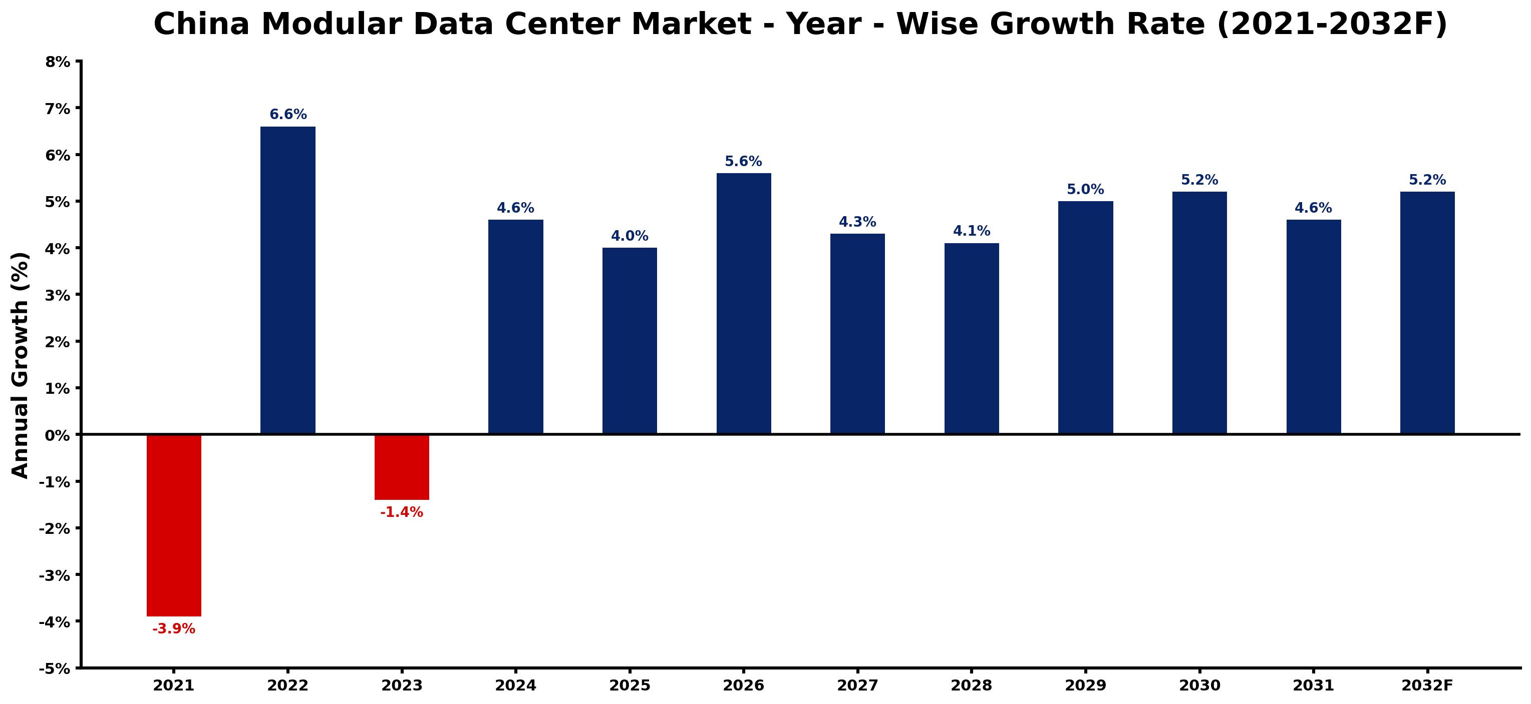 China Modular Data Center Market Year-wise Growth Rate and Key Drivers
