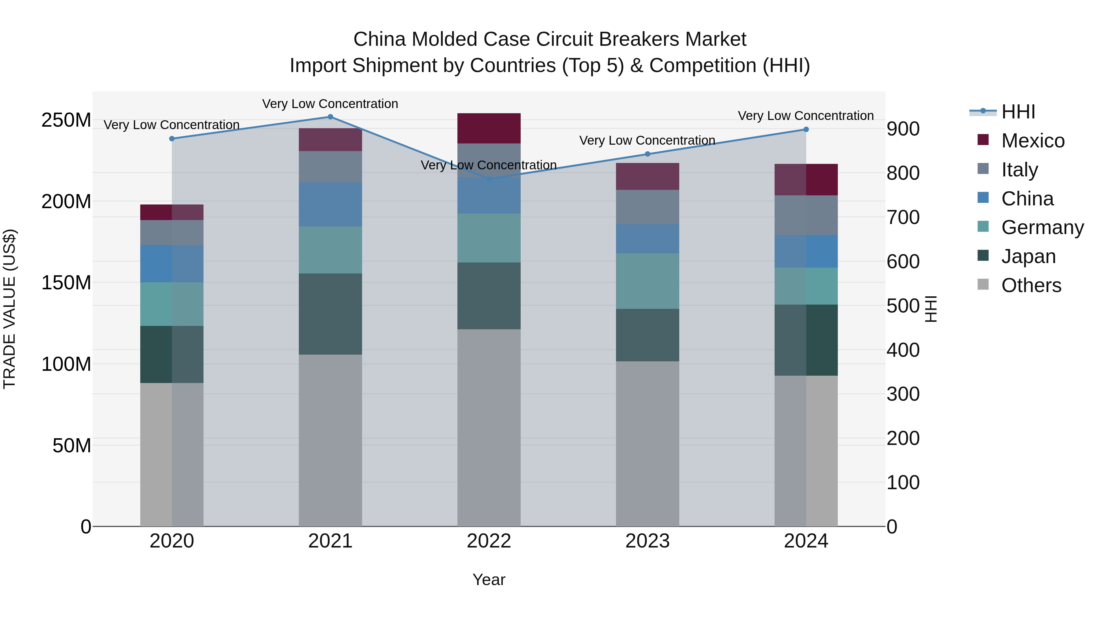 China Molded Case Circuit Breakers Market Top 5 Importing Countries and Market Competition (HHI) Analysis