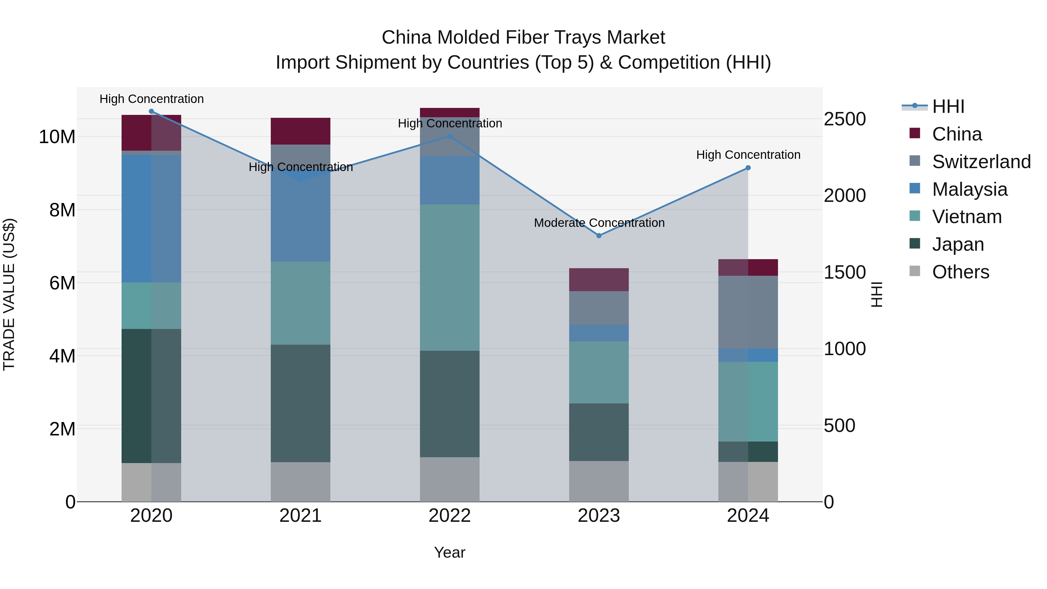 China Molded Fiber Trays Market Top 5 Importing Countries and Market Competition (HHI) Analysis