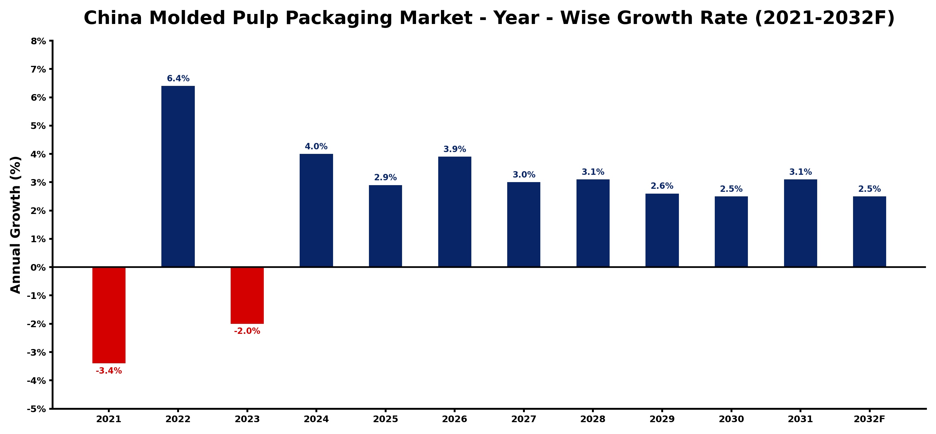 China Molded Pulp Packaging Market Year-wise Growth Rate and Key Drivers