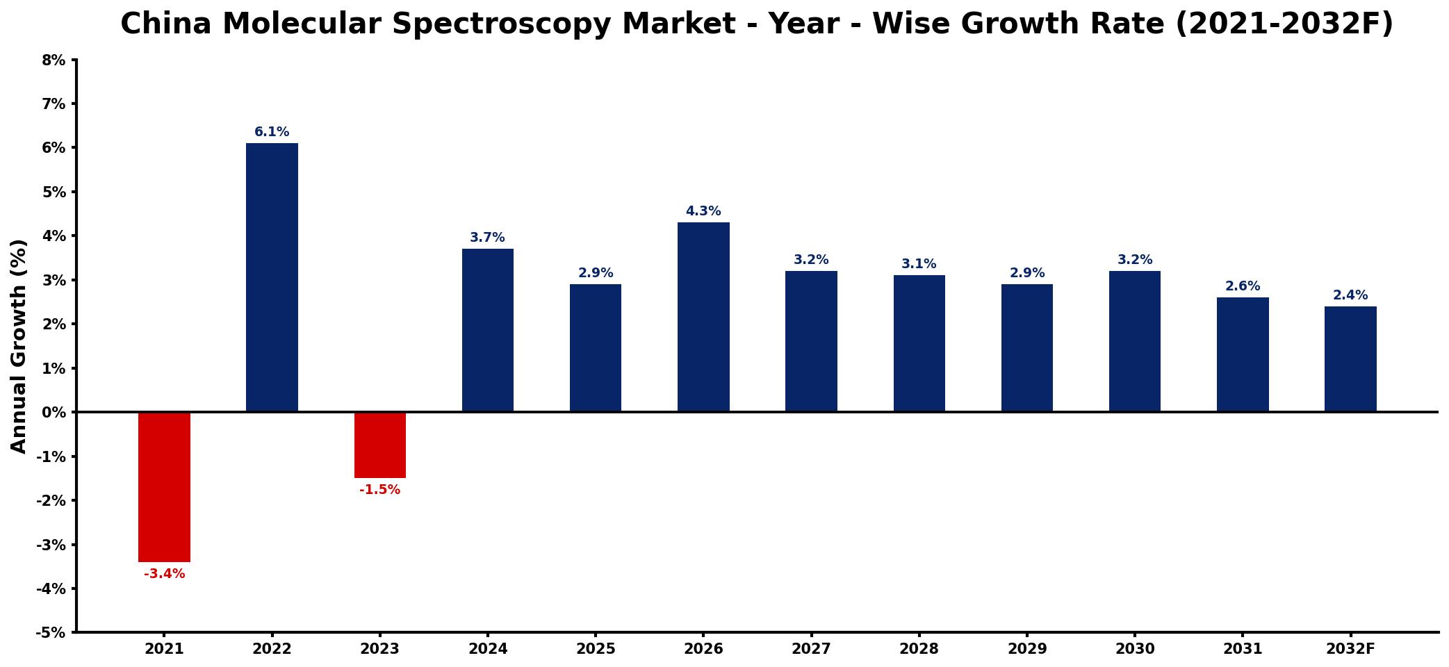 China Molecular Spectroscopy Market Year-wise Growth Rate and Key Drivers