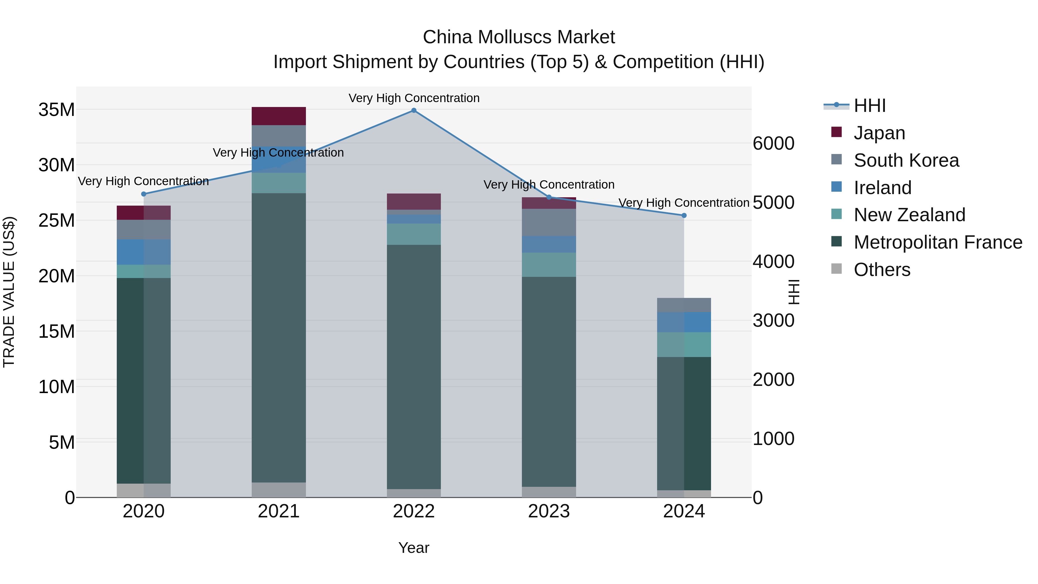 China Molluscs Market Top 5 Importing Countries and Market Competition (HHI) Analysis