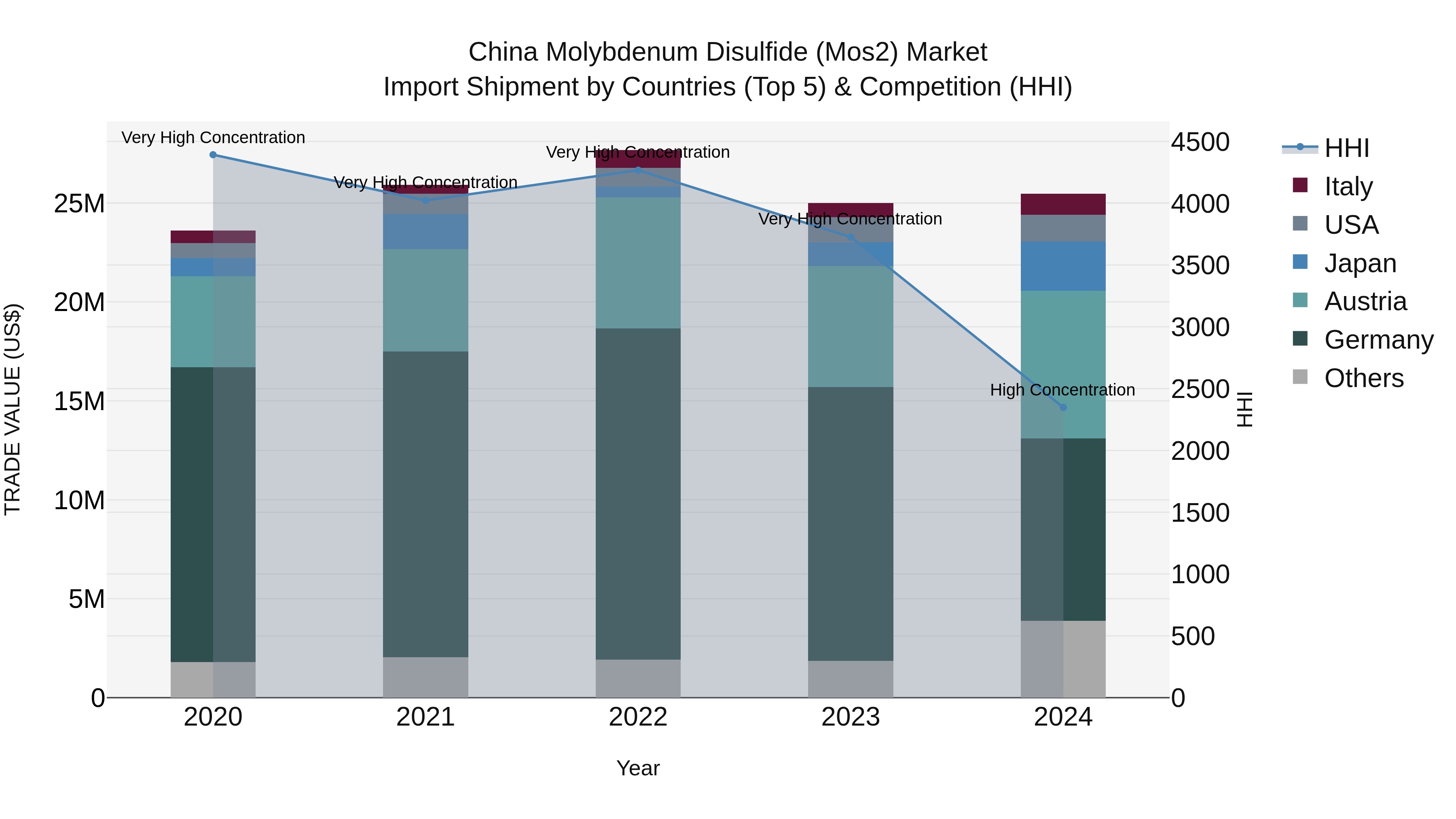 China Molybdenum Disulfide (Mos2) Market Top 5 Importing Countries and Market Competition (HHI) Analysis