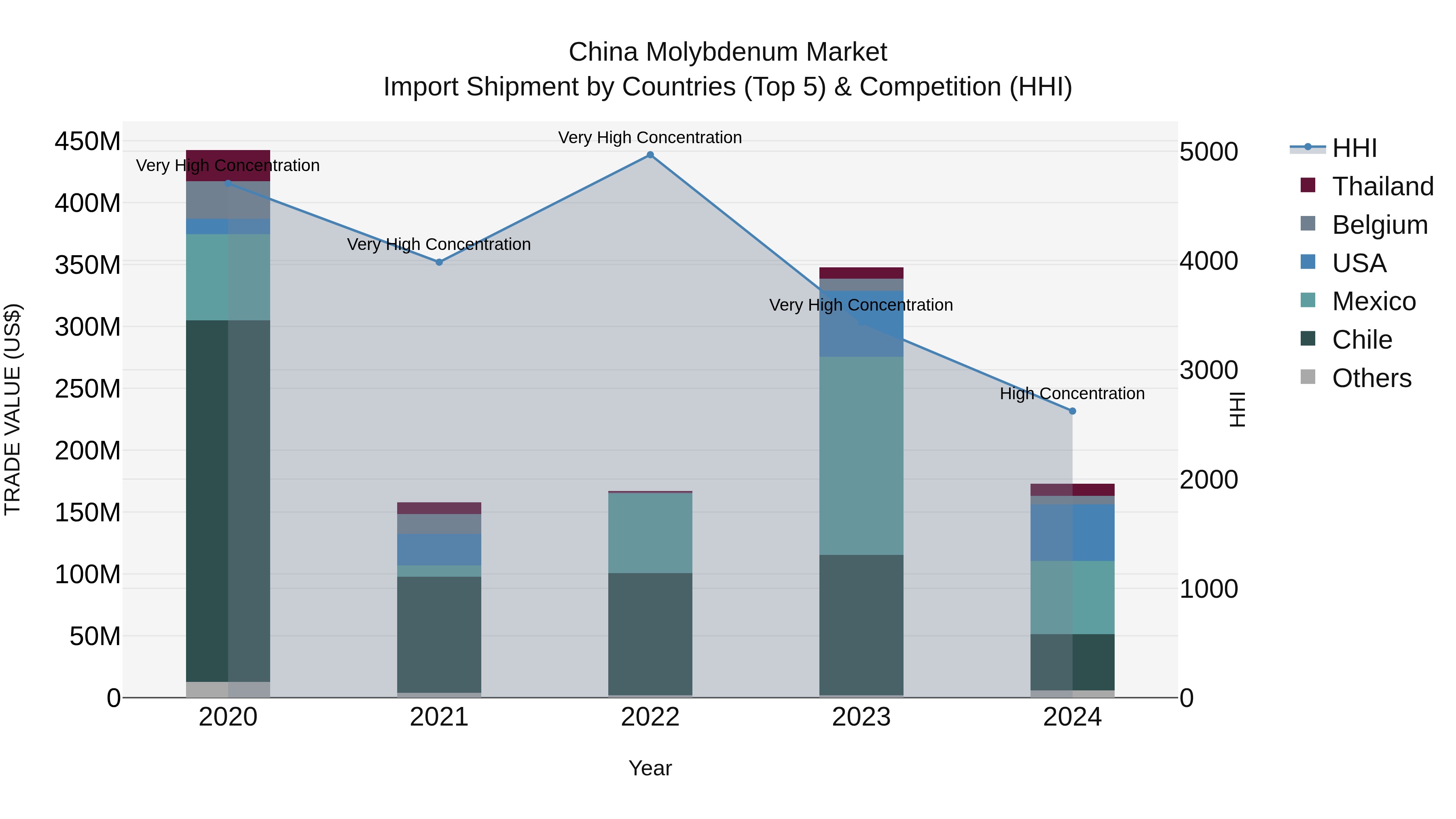 China Molybdenum Market Top 5 Importing Countries and Market Competition (HHI) Analysis