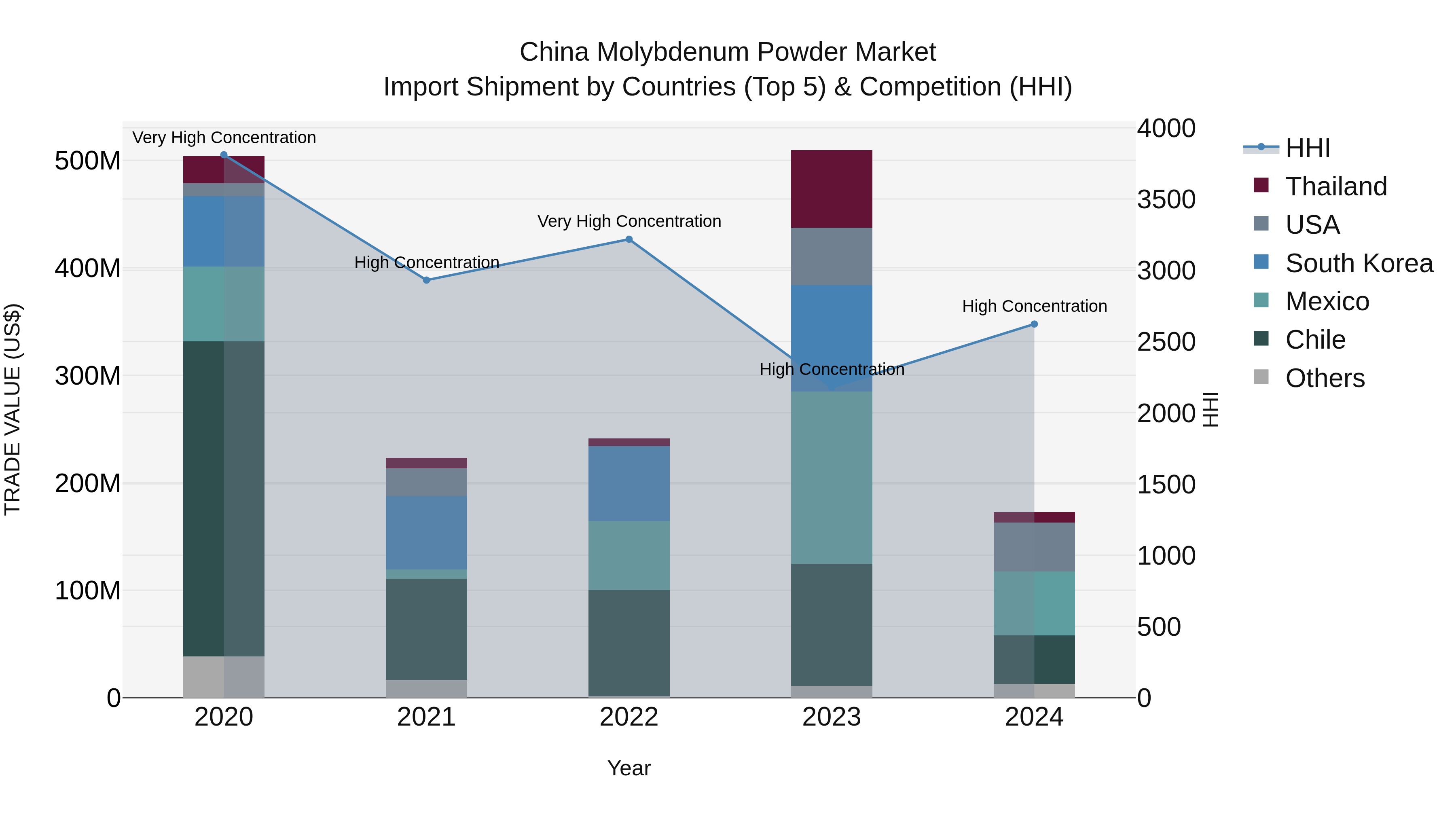 China Molybdenum Powder Market Top 5 Importing Countries and Market Competition (HHI) Analysis