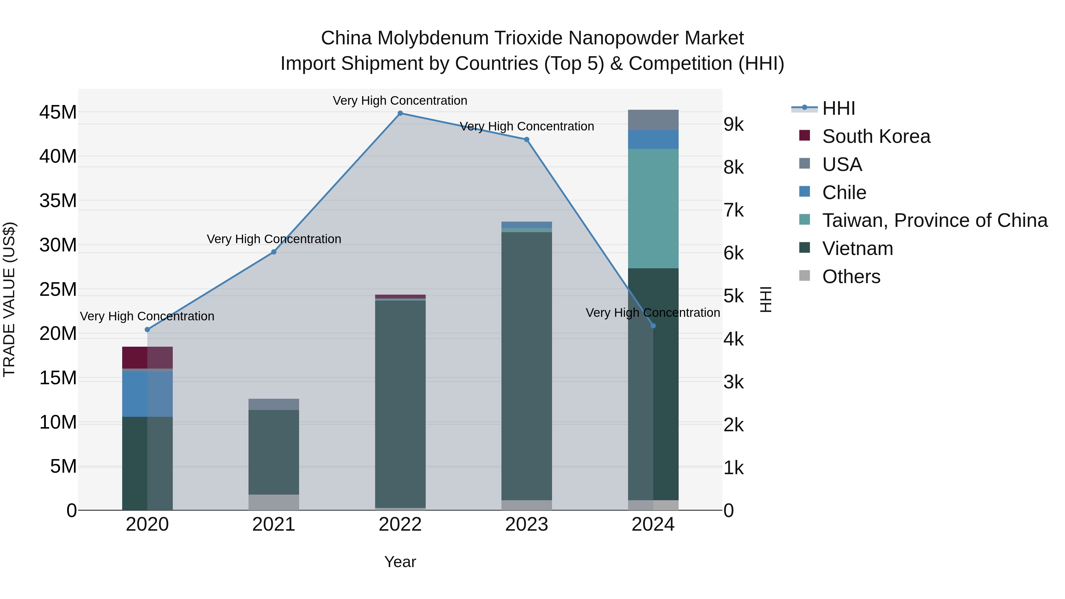 China Molybdenum Trioxide Nanopowder Market Top 5 Importing Countries and Market Competition (HHI) Analysis