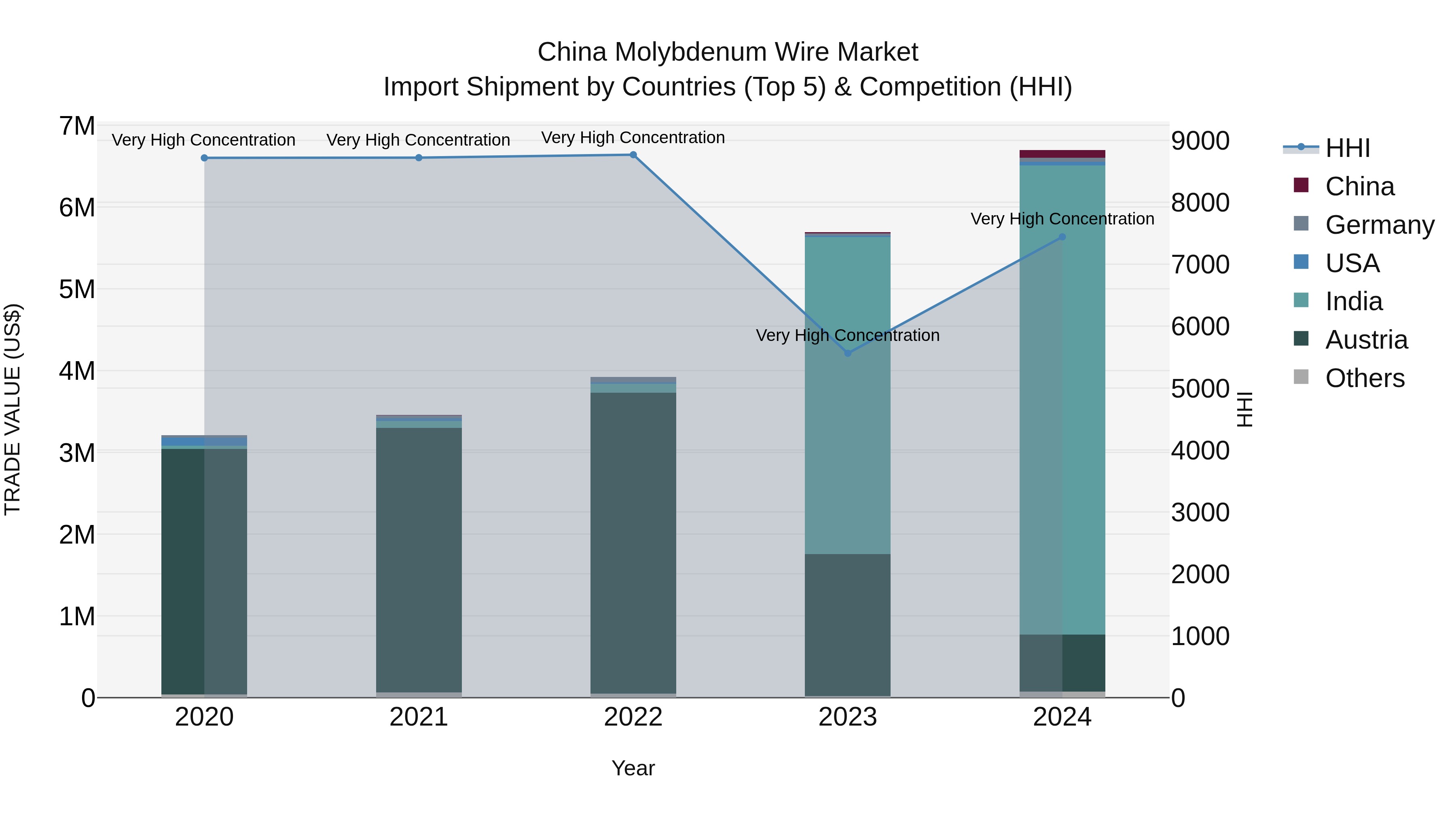 China Molybdenum Wire Market Top 5 Importing Countries and Market Competition (HHI) Analysis