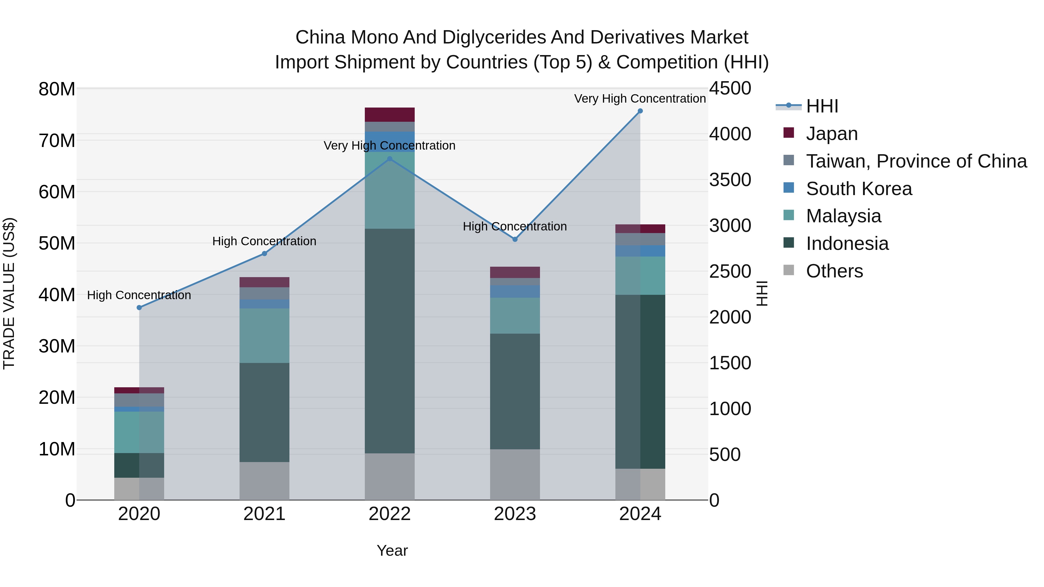 China Mono and Diglycerides and Derivatives Market Top 5 Importing Countries and Market Competition (HHI) Analysis