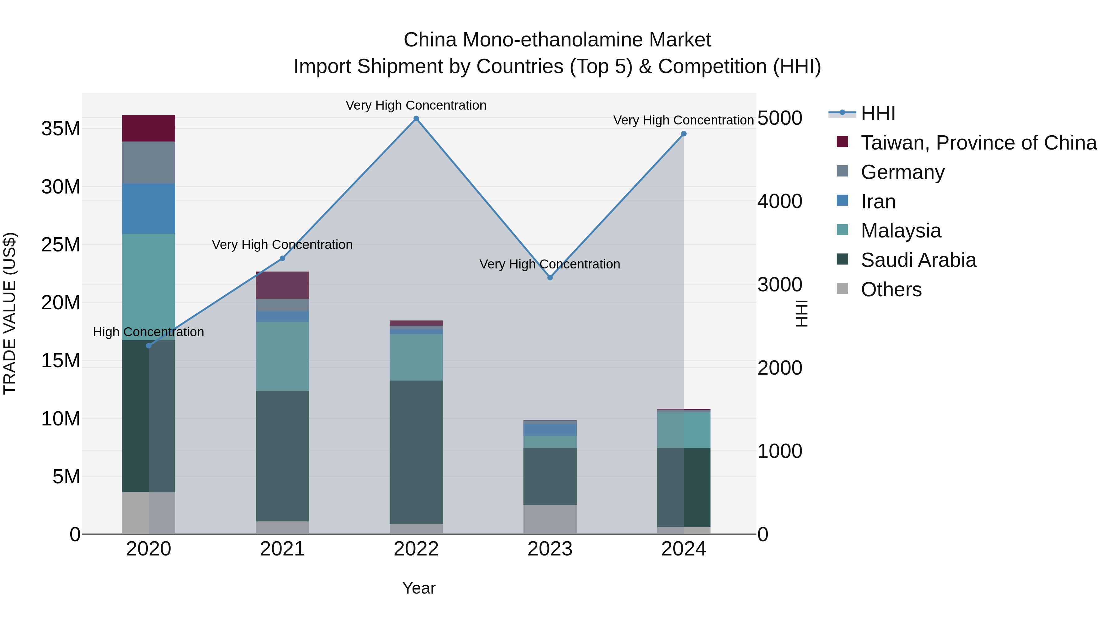 China Mono-ethanolamine Market Top 5 Importing Countries and Market Competition (HHI) Analysis