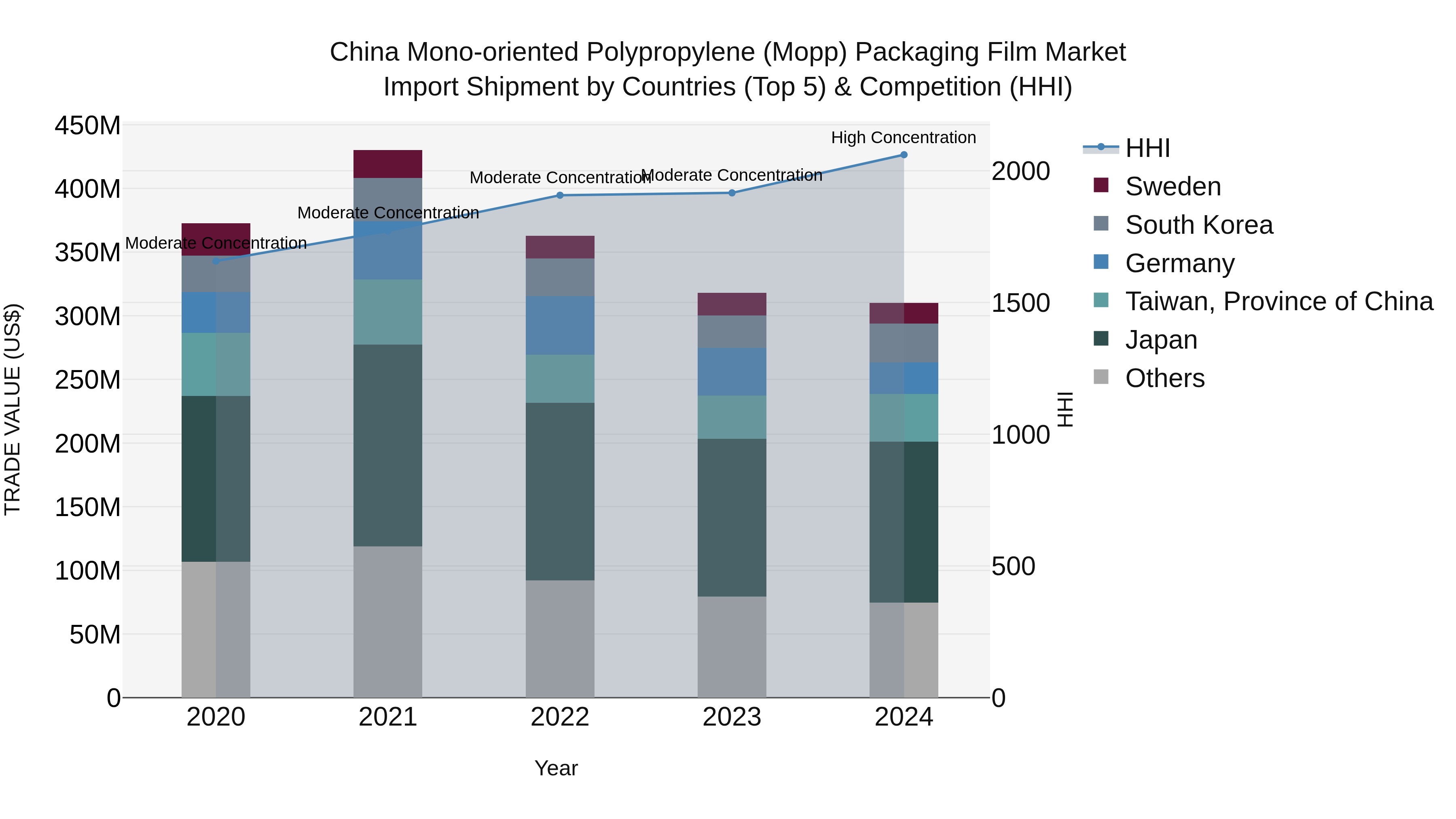 China Mono-oriented Polypropylene (Mopp) Packaging Film Market Top 5 Importing Countries and Market Competition (HHI) Analysis