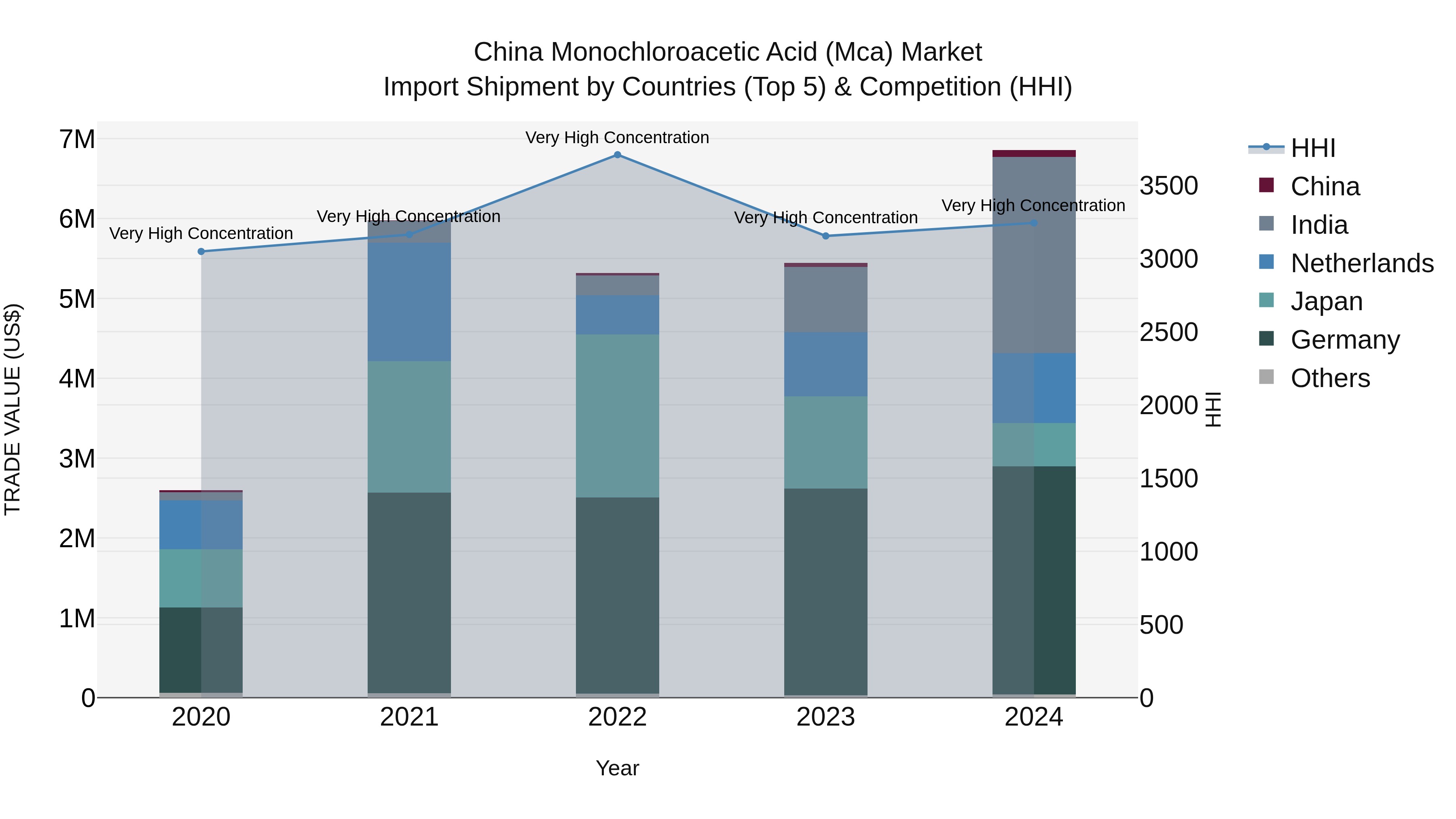 China Monochloroacetic Acid (Mca) Market Top 5 Importing Countries and Market Competition (HHI) Analysis