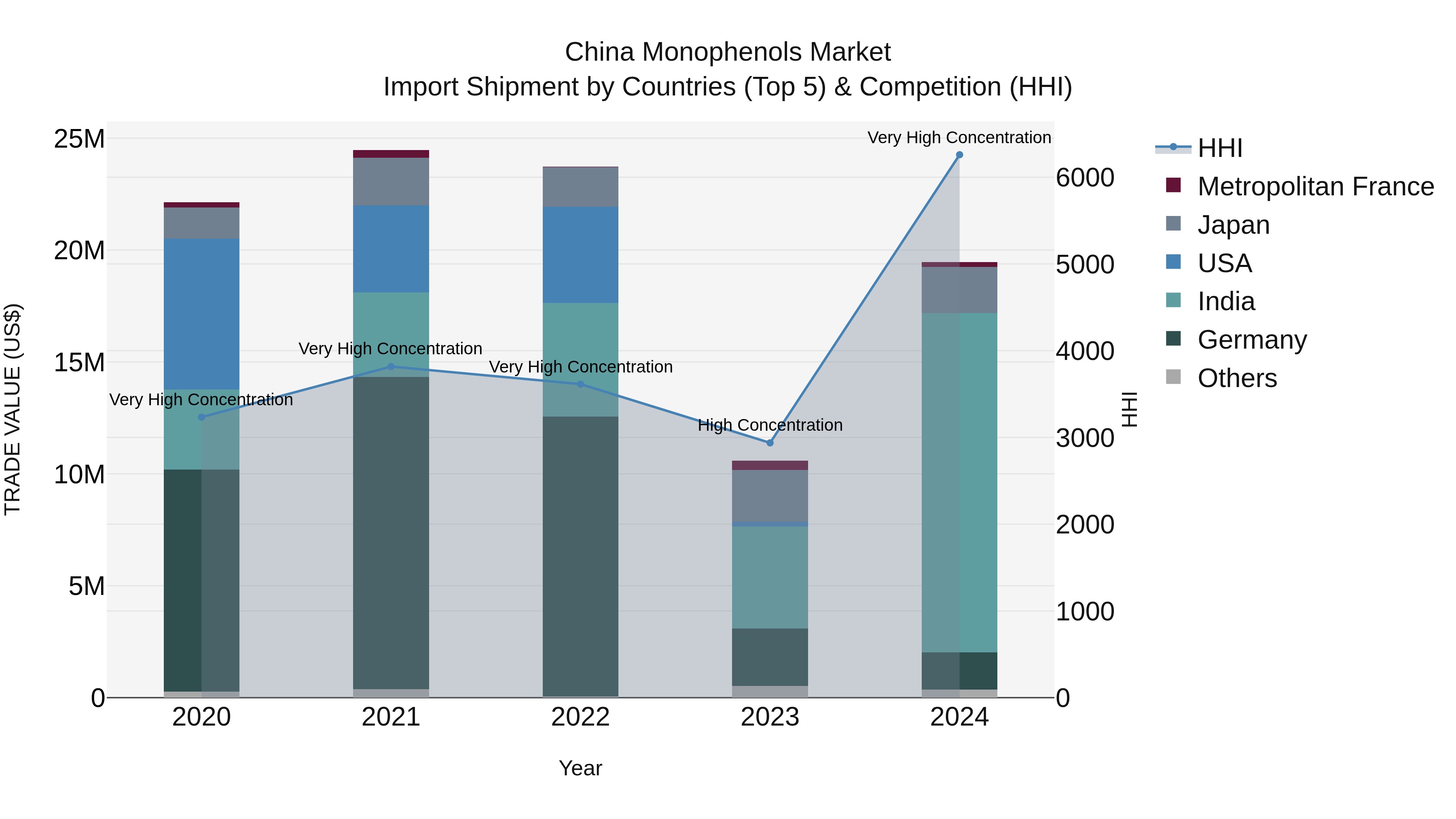 China Monophenols Market Top 5 Importing Countries and Market Competition (HHI) Analysis