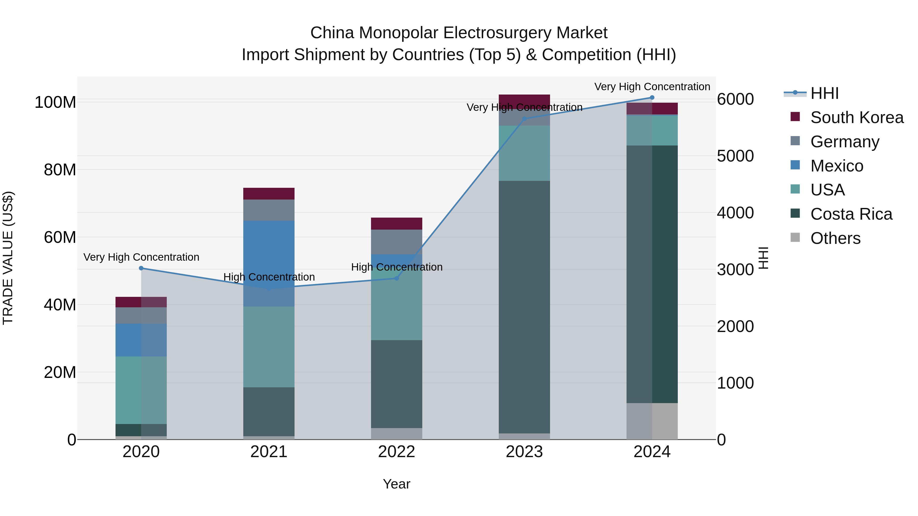 China Monopolar Electrosurgery Market Top 5 Importing Countries and Market Competition (HHI) Analysis