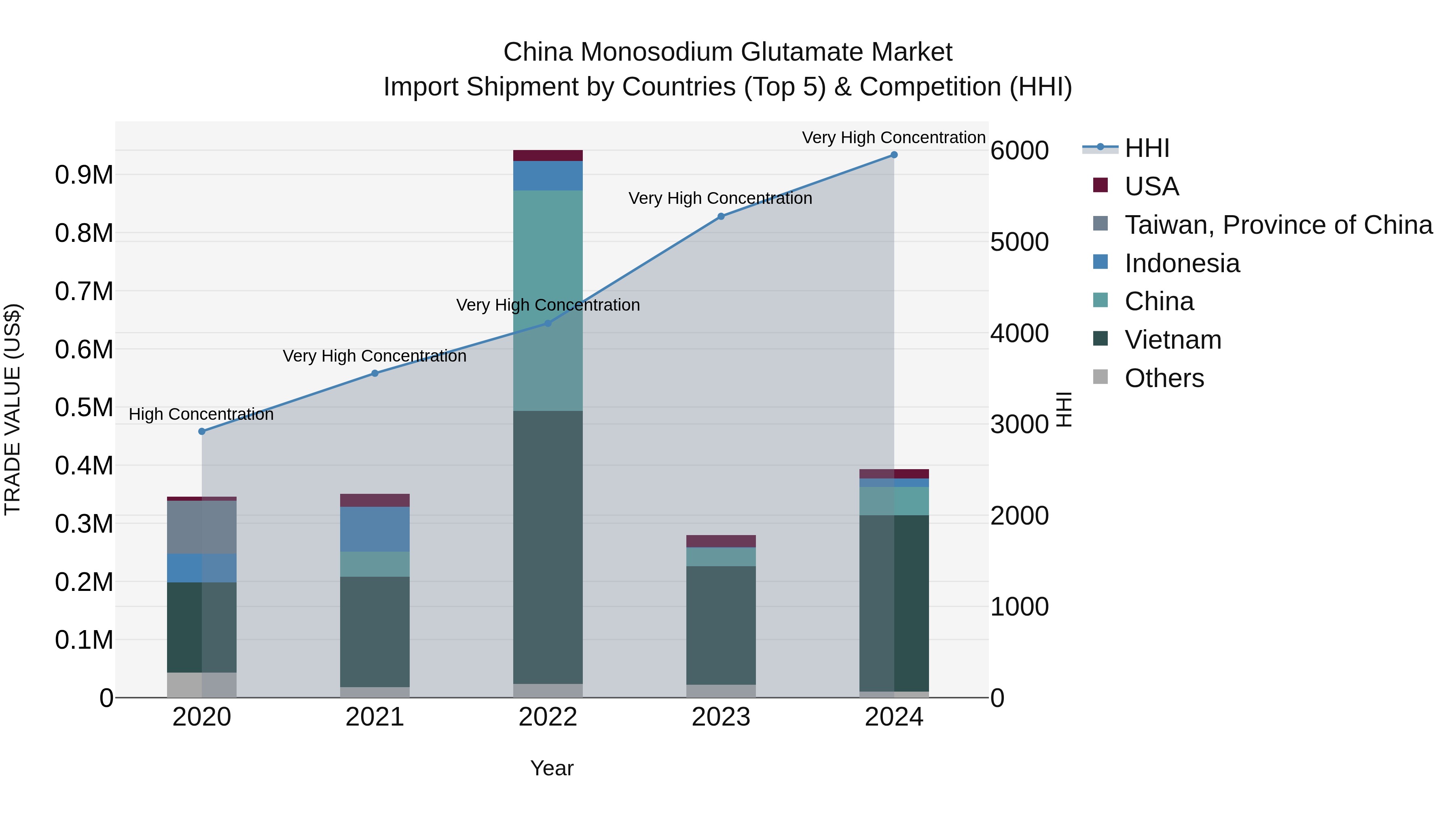 China Monosodium Glutamate Market Top 5 Importing Countries and Market Competition (HHI) Analysis