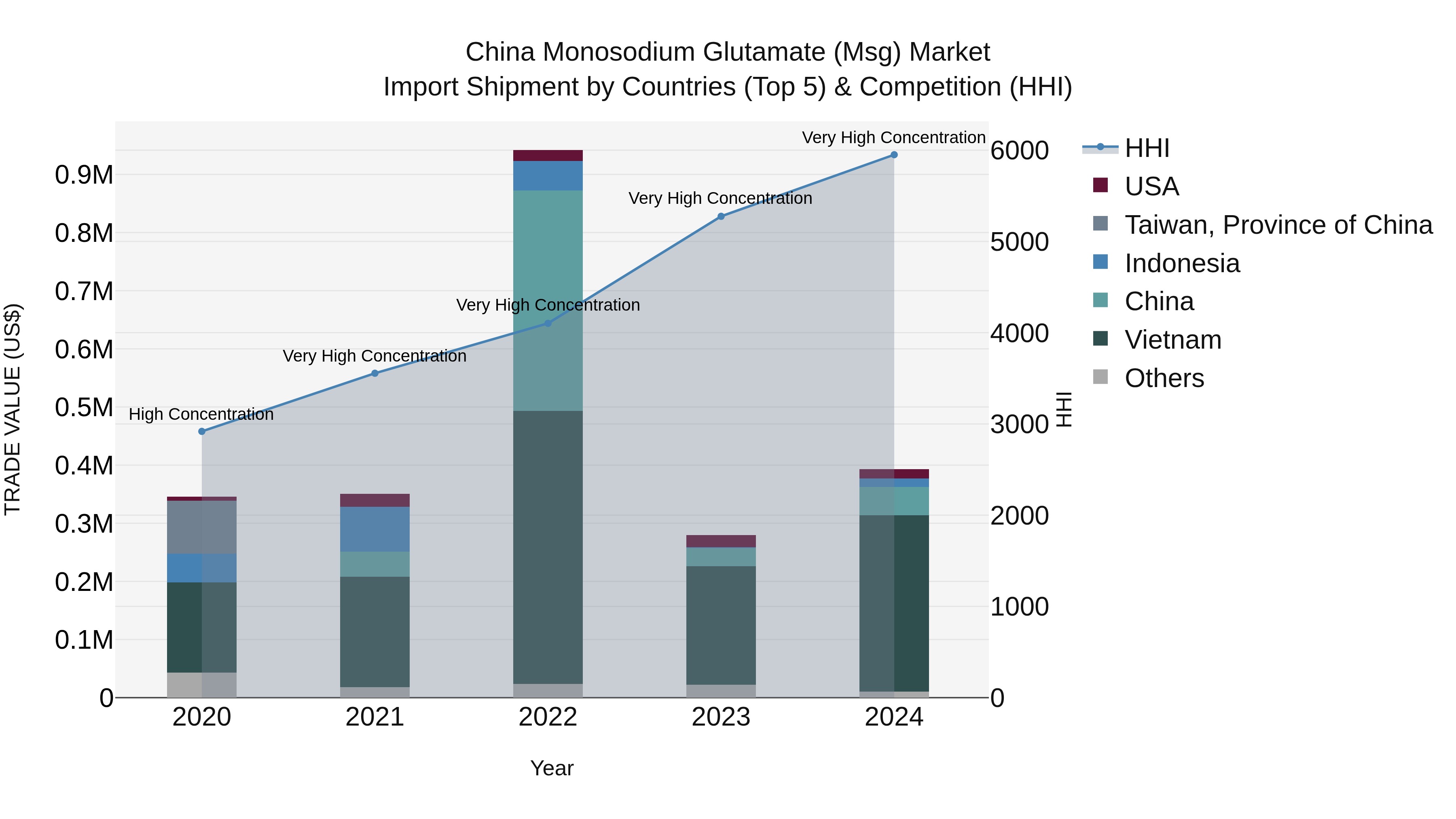 China Monosodium Glutamate (Msg) Market Top 5 Importing Countries and Market Competition (HHI) Analysis