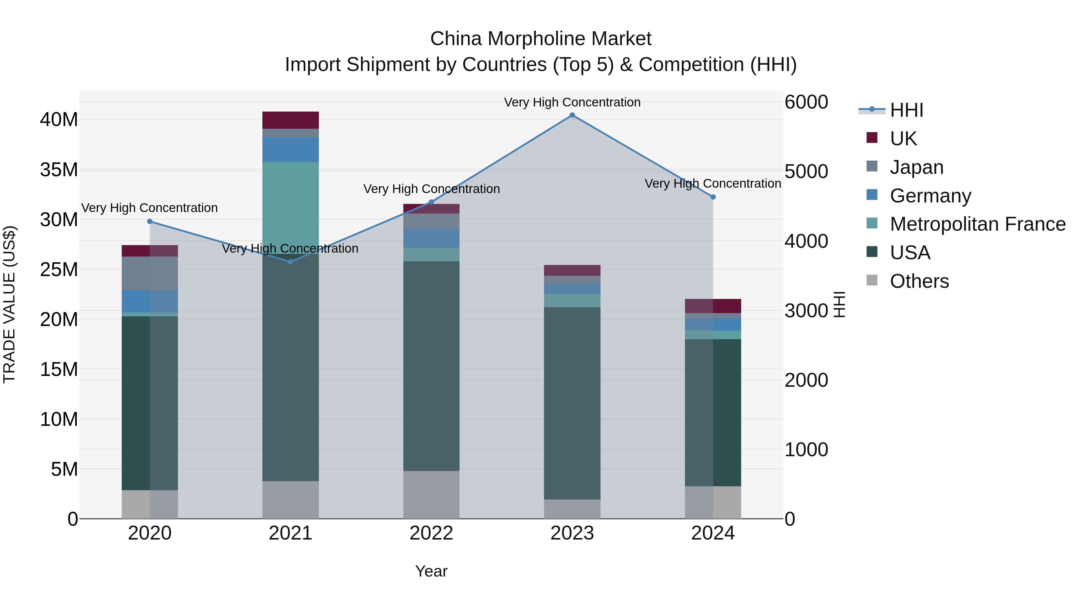 China Morpholine Market Top 5 Importing Countries and Market Competition (HHI) Analysis