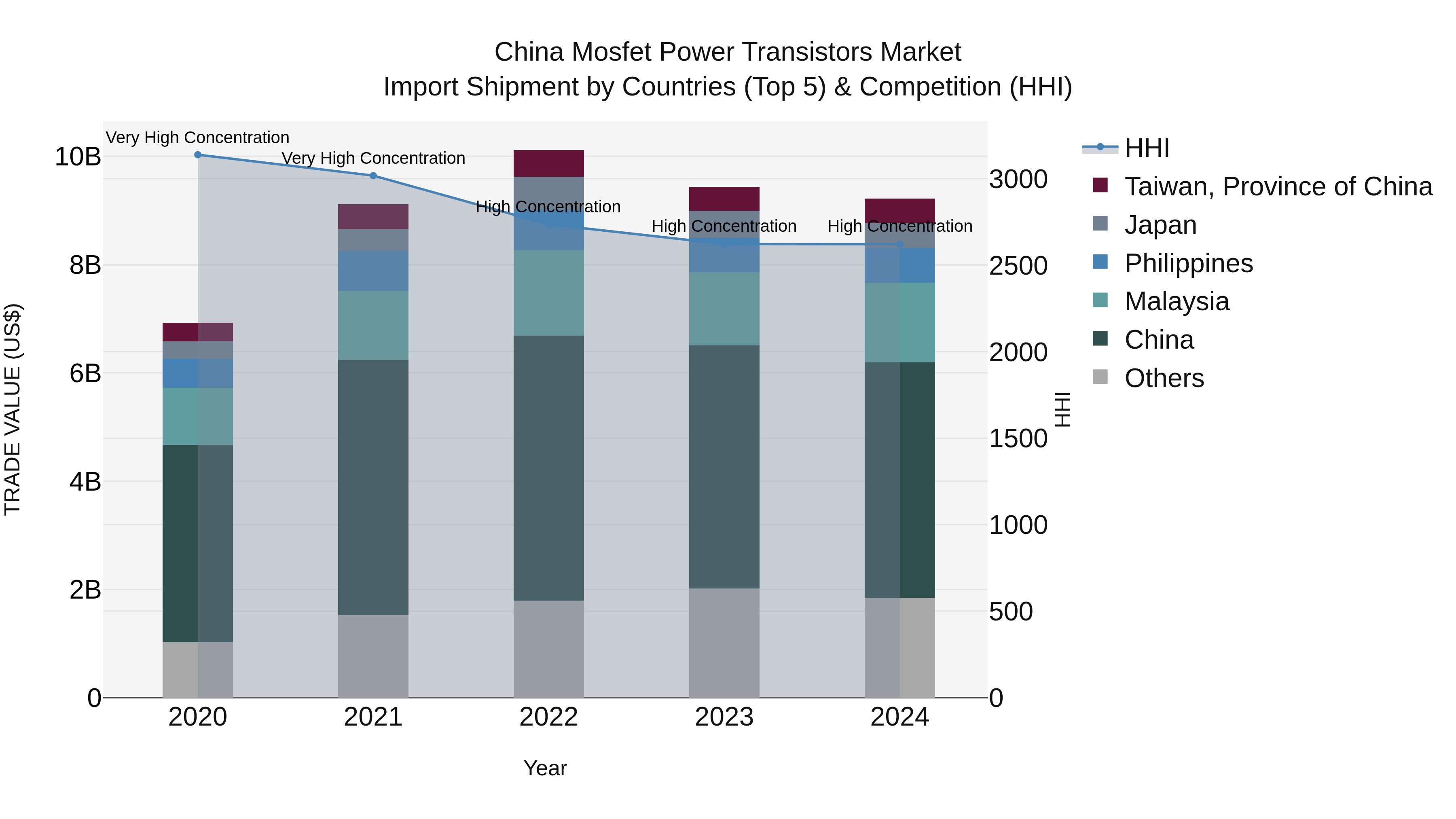 China Mosfet Power Transistors Market Top 5 Importing Countries and Market Competition (HHI) Analysis