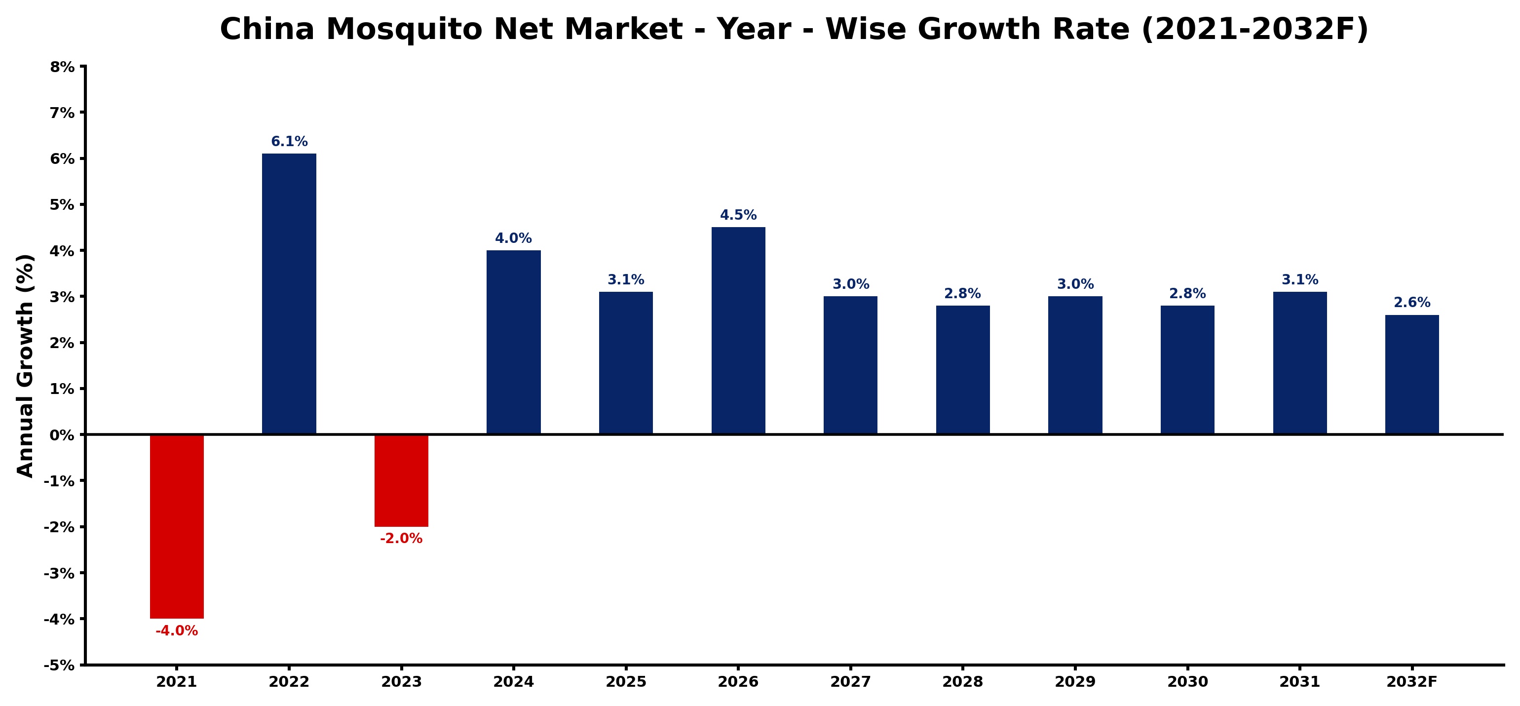 China Mosquito Net Market Year-wise Growth Rate and Key Drivers