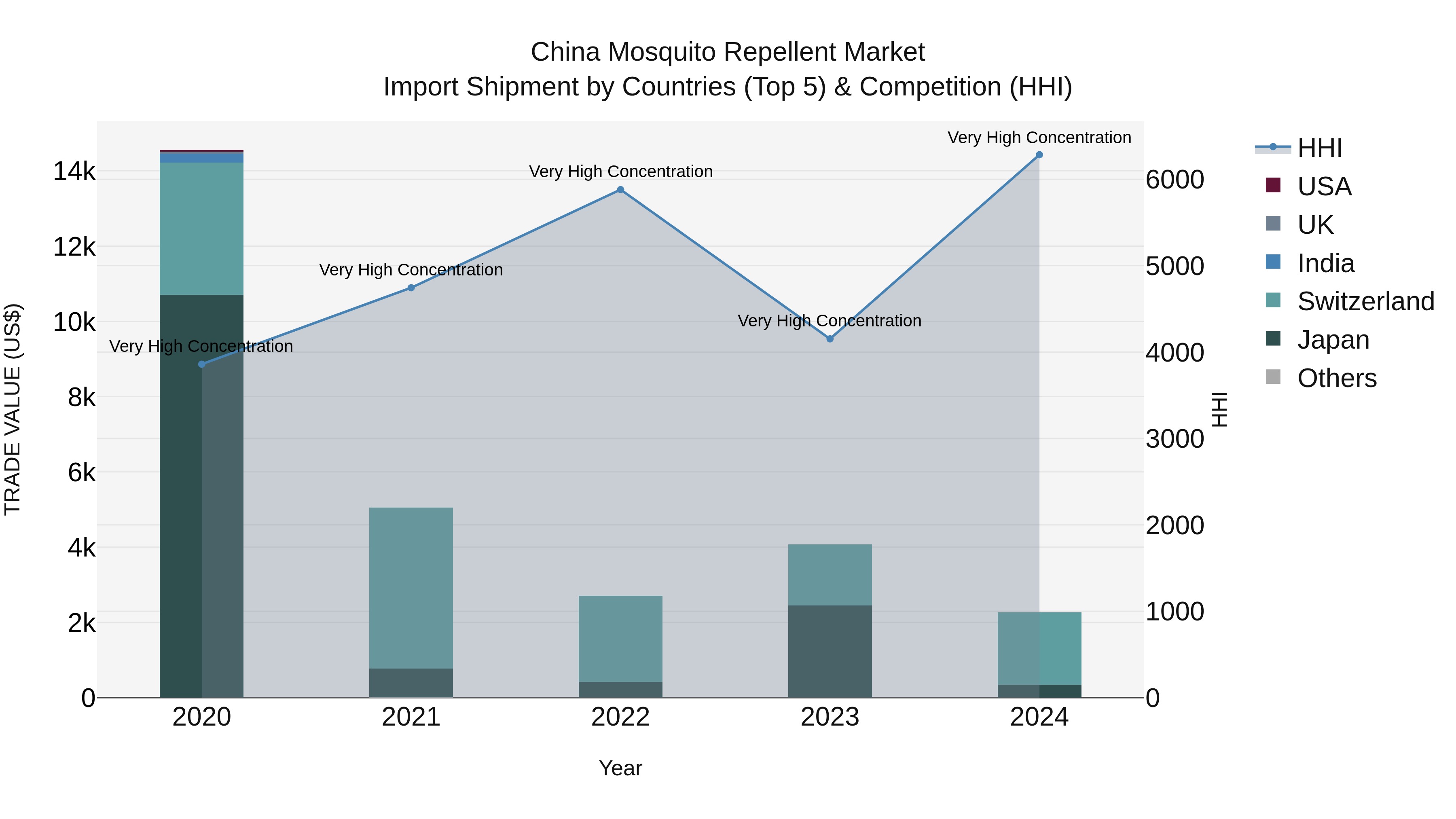 China Mosquito Repellent Market Top 5 Importing Countries and Market Competition (HHI) Analysis