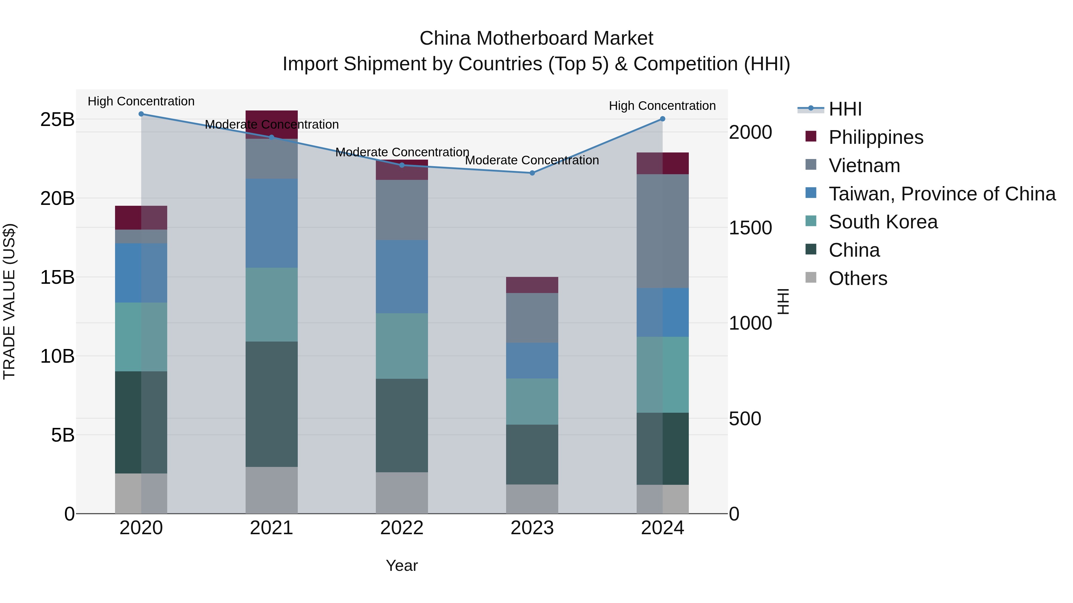 China Motherboard Market Top 5 Importing Countries and Market Competition (HHI) Analysis