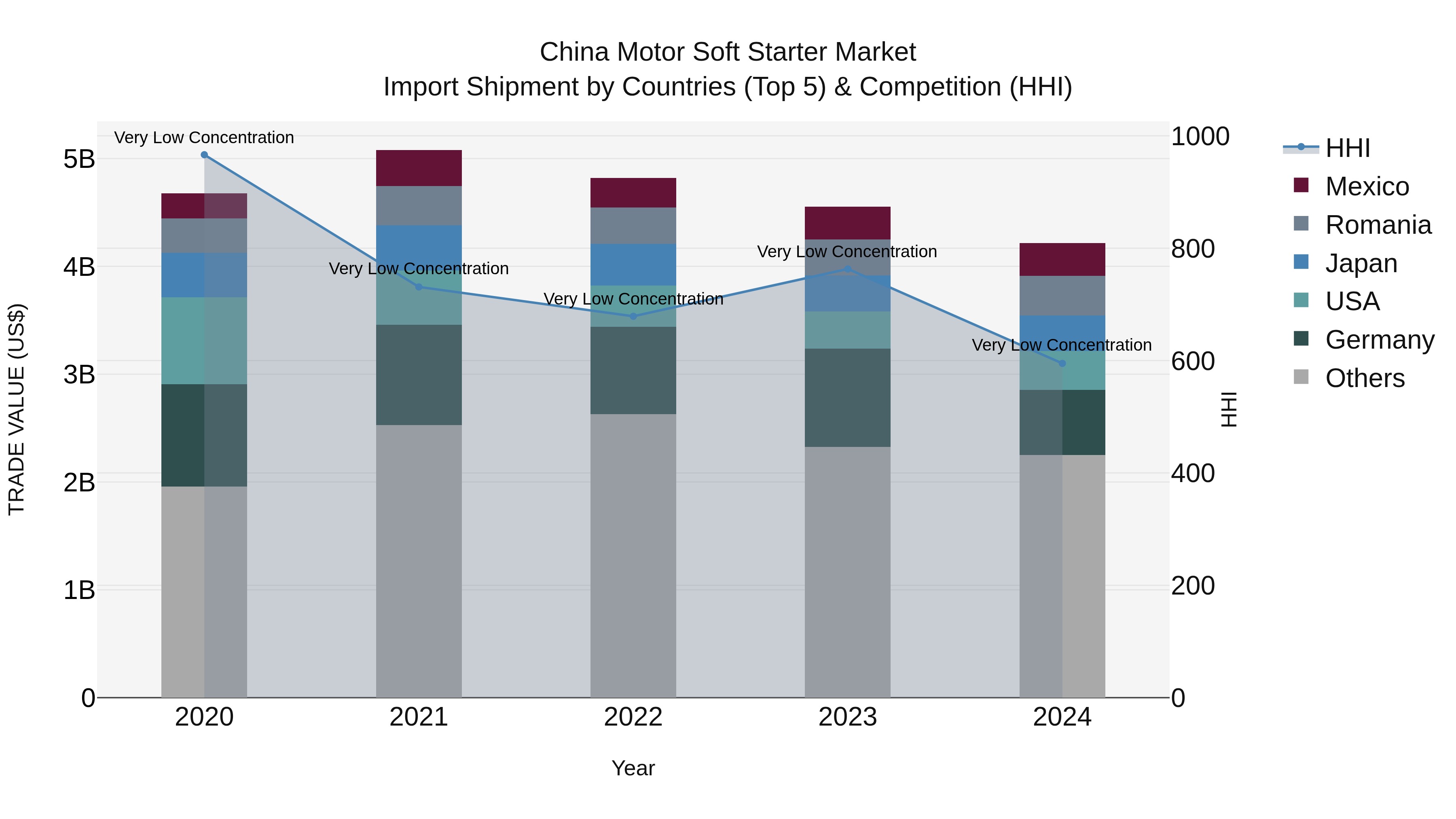 China Motor Soft Starter Market Top 5 Importing Countries and Market Competition (HHI) Analysis